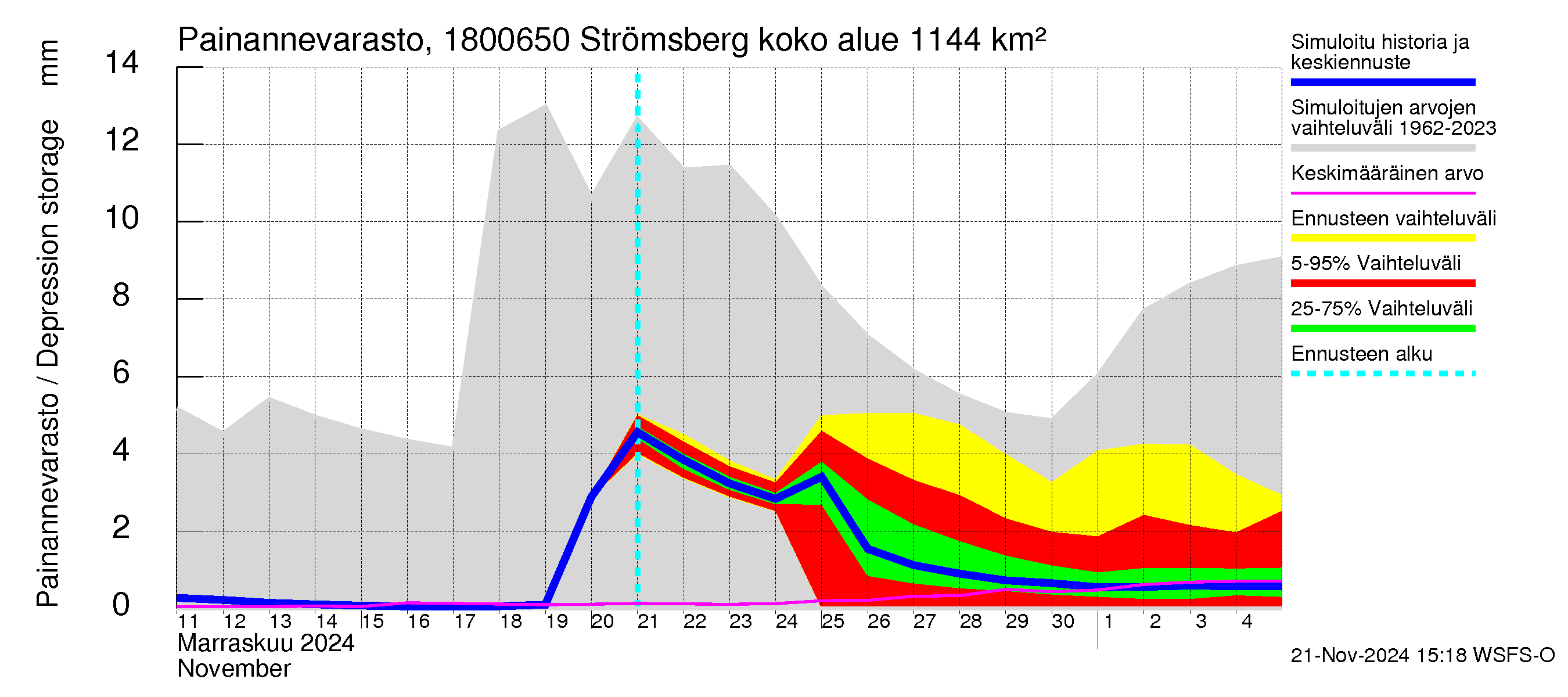 Porvoonjoen vesistöalue - Strömsberg: Painannevarasto