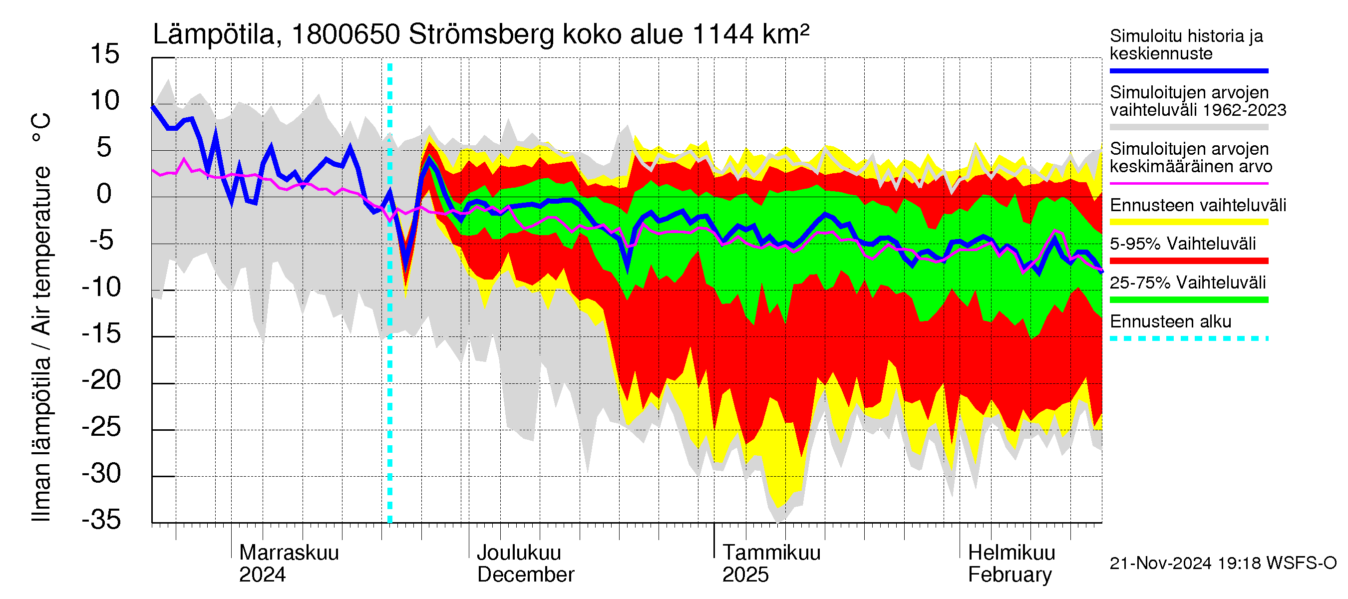 Porvoonjoen vesistöalue - Strömsberg: Ilman lämpötila