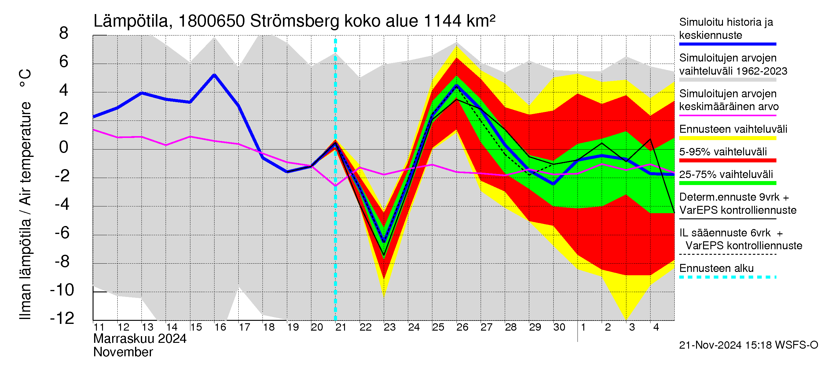 Porvoonjoen vesistöalue - Strömsberg: Ilman lämpötila