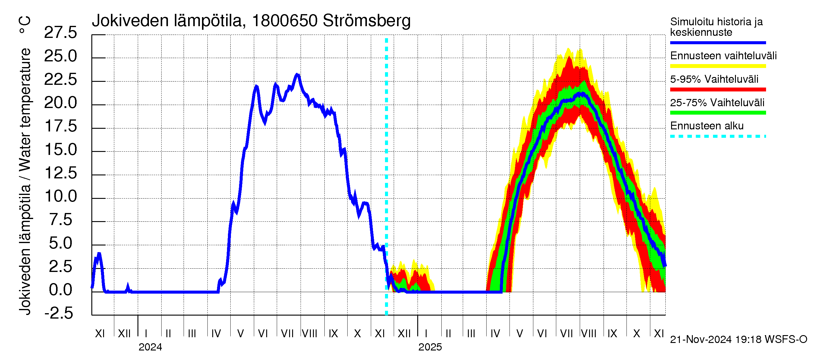 Porvoonjoen vesistöalue - Strömsberg: Jokiveden lämpötila