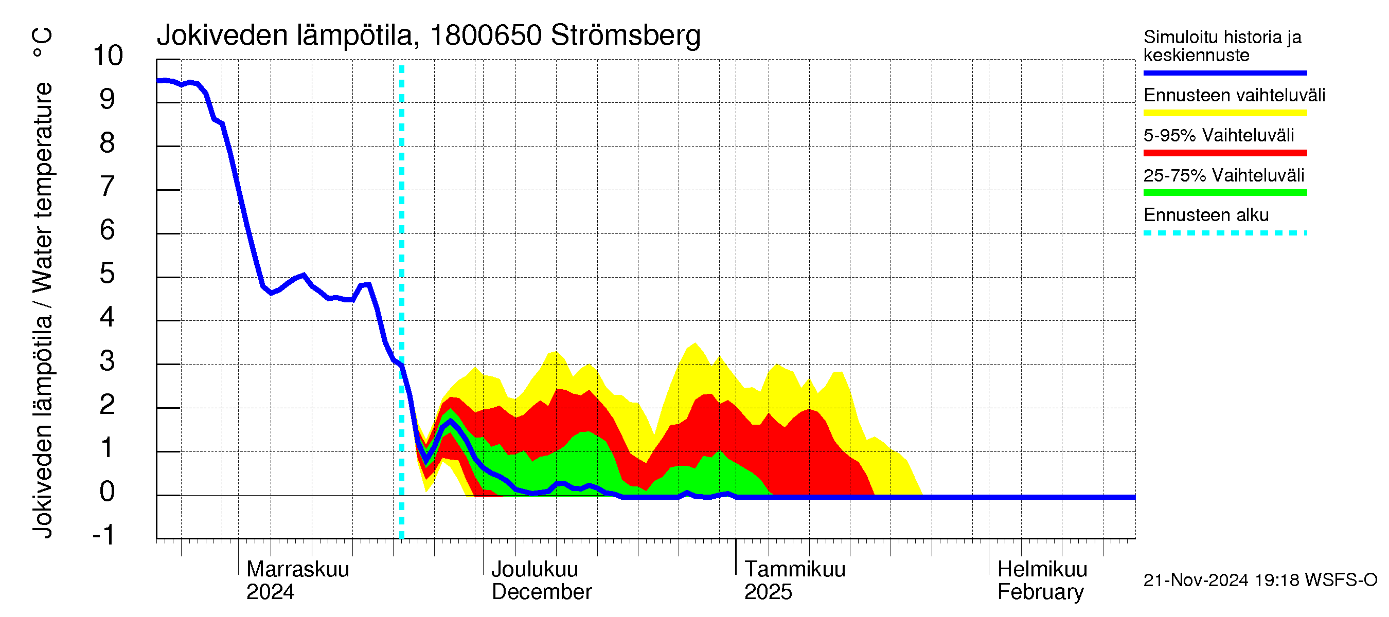 Porvoonjoen vesistöalue - Strömsberg: Jokiveden lämpötila