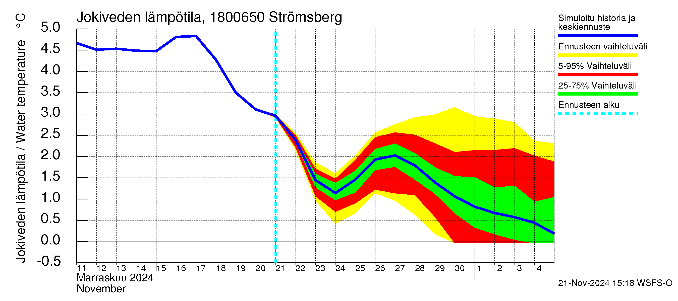 Porvoonjoen vesistöalue - Strömsberg: Jokiveden lämpötila