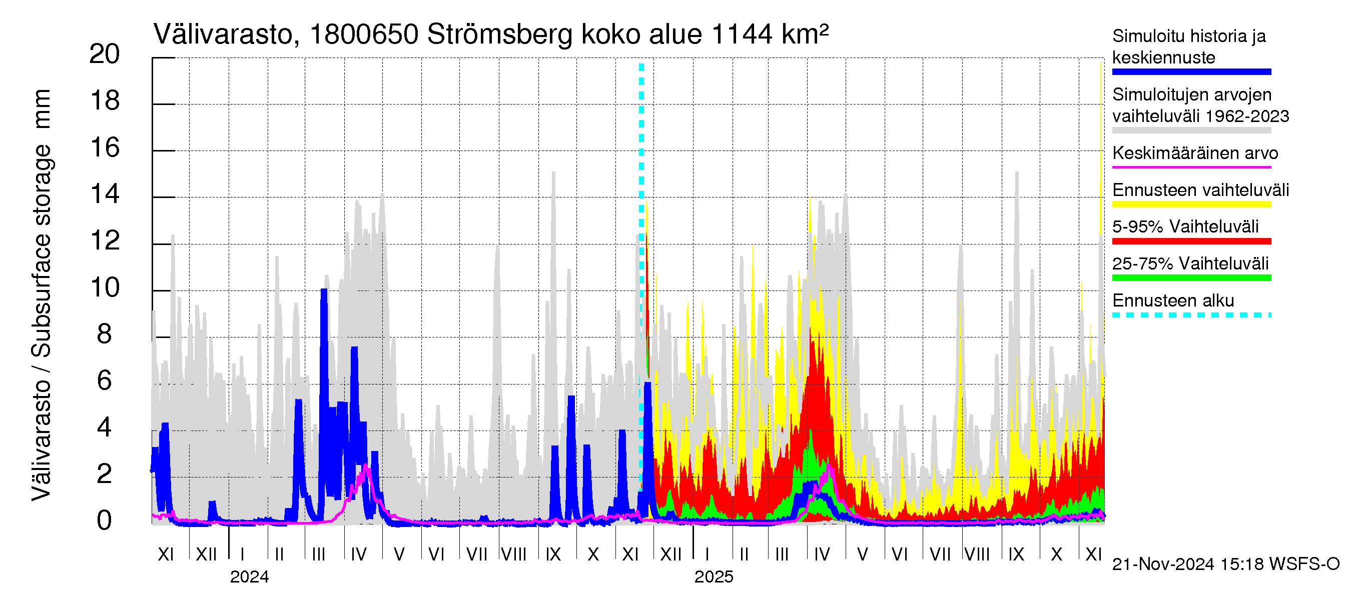 Porvoonjoen vesistöalue - Strömsberg: Välivarasto