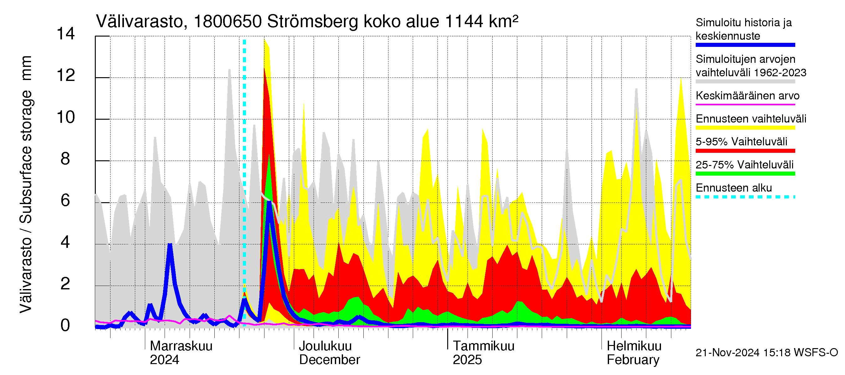 Porvoonjoen vesistöalue - Strömsberg: Välivarasto