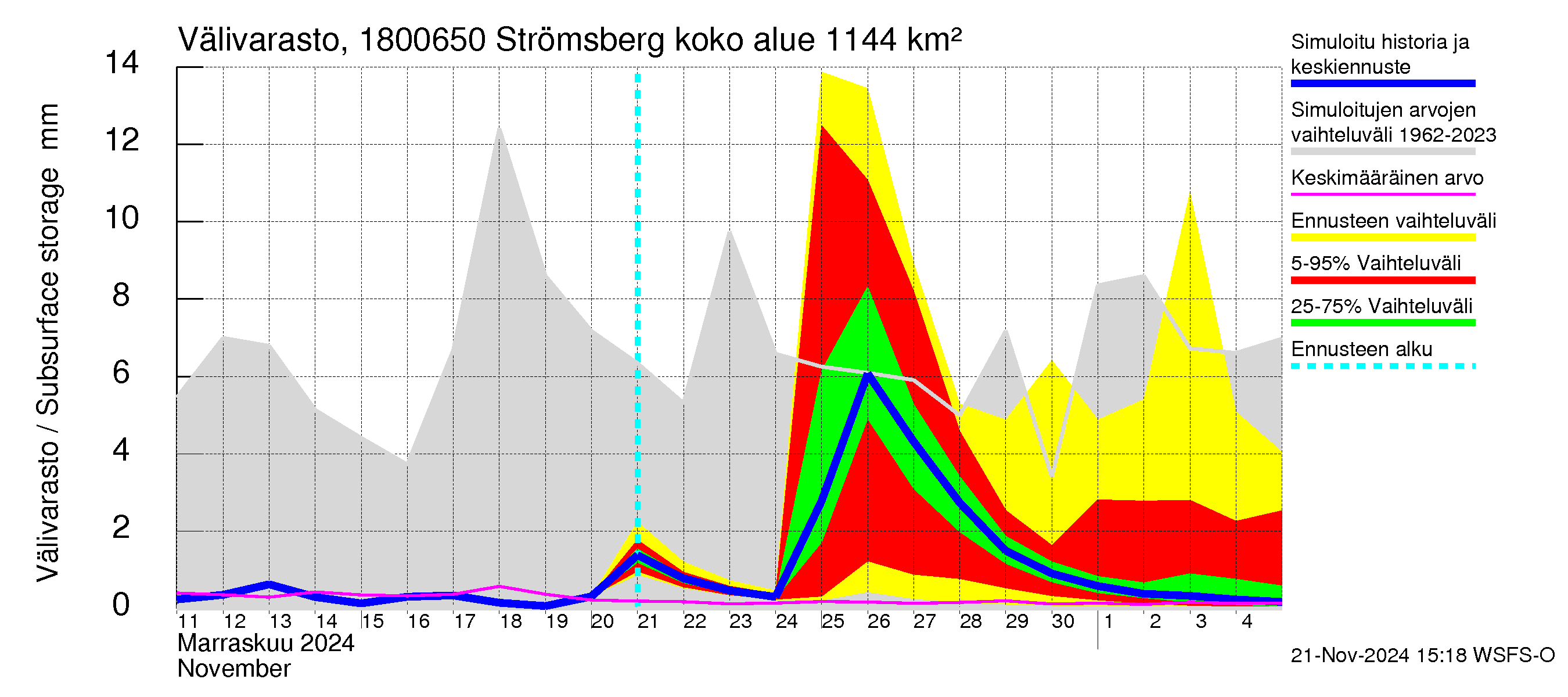 Porvoonjoen vesistöalue - Strömsberg: Välivarasto