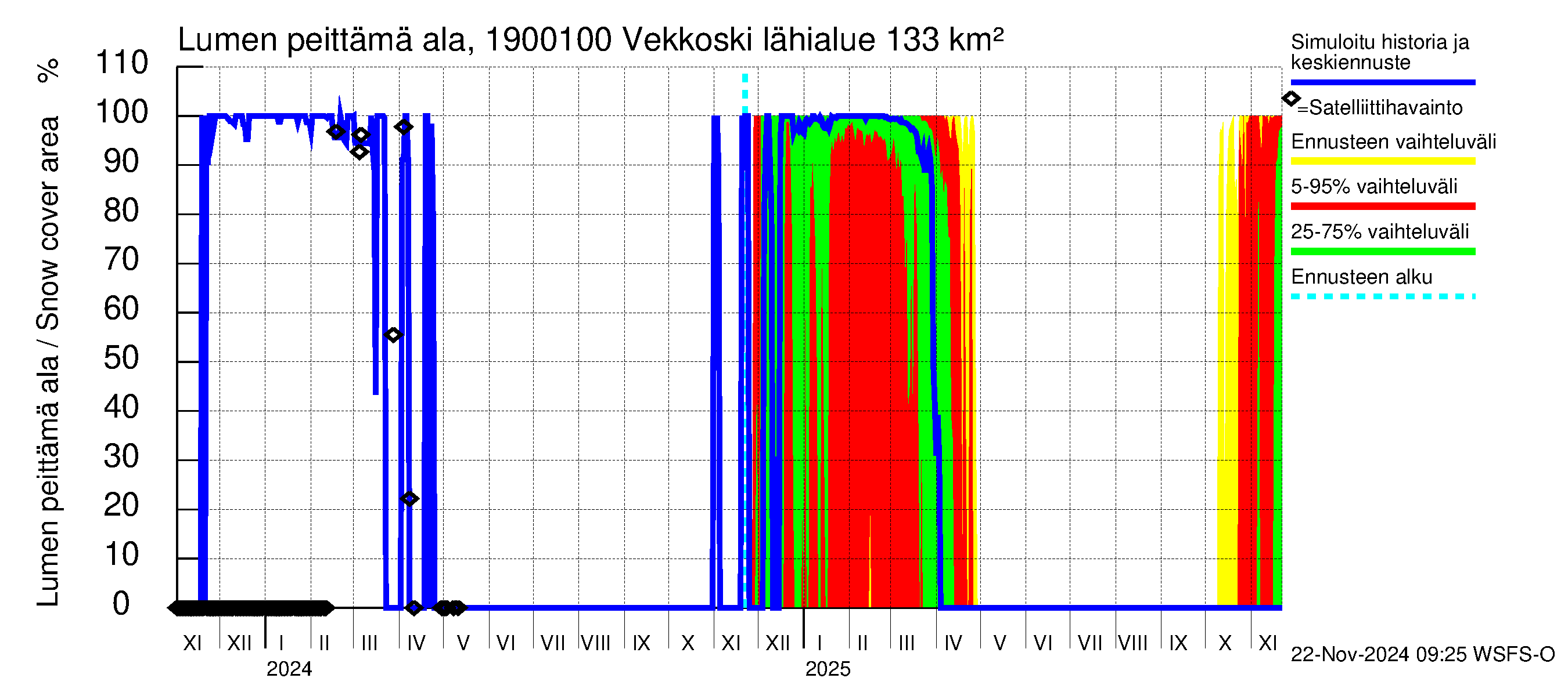 Mustijoen vesistöalue - Vekkoski: Lumen peittämä ala