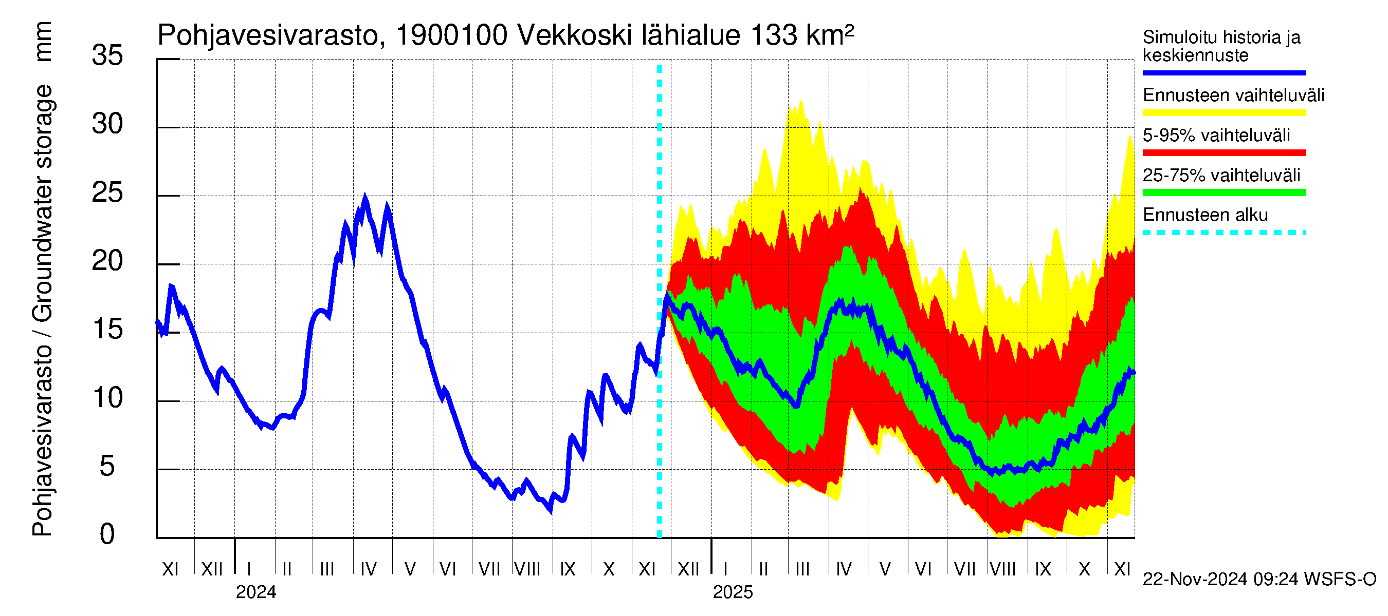 Mustijoen vesistöalue - Vekkoski: Pohjavesivarasto