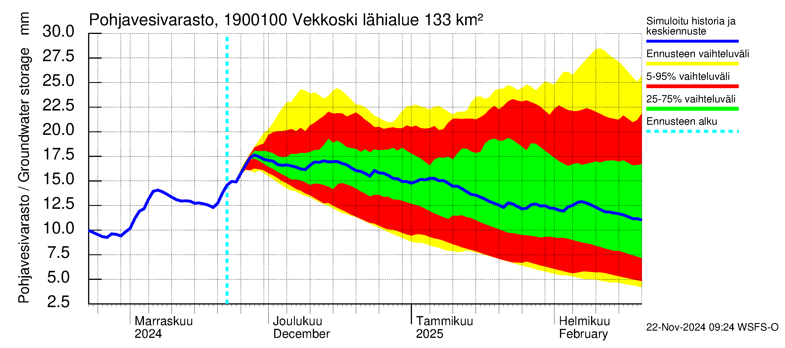 Mustijoen vesistöalue - Vekkoski: Pohjavesivarasto