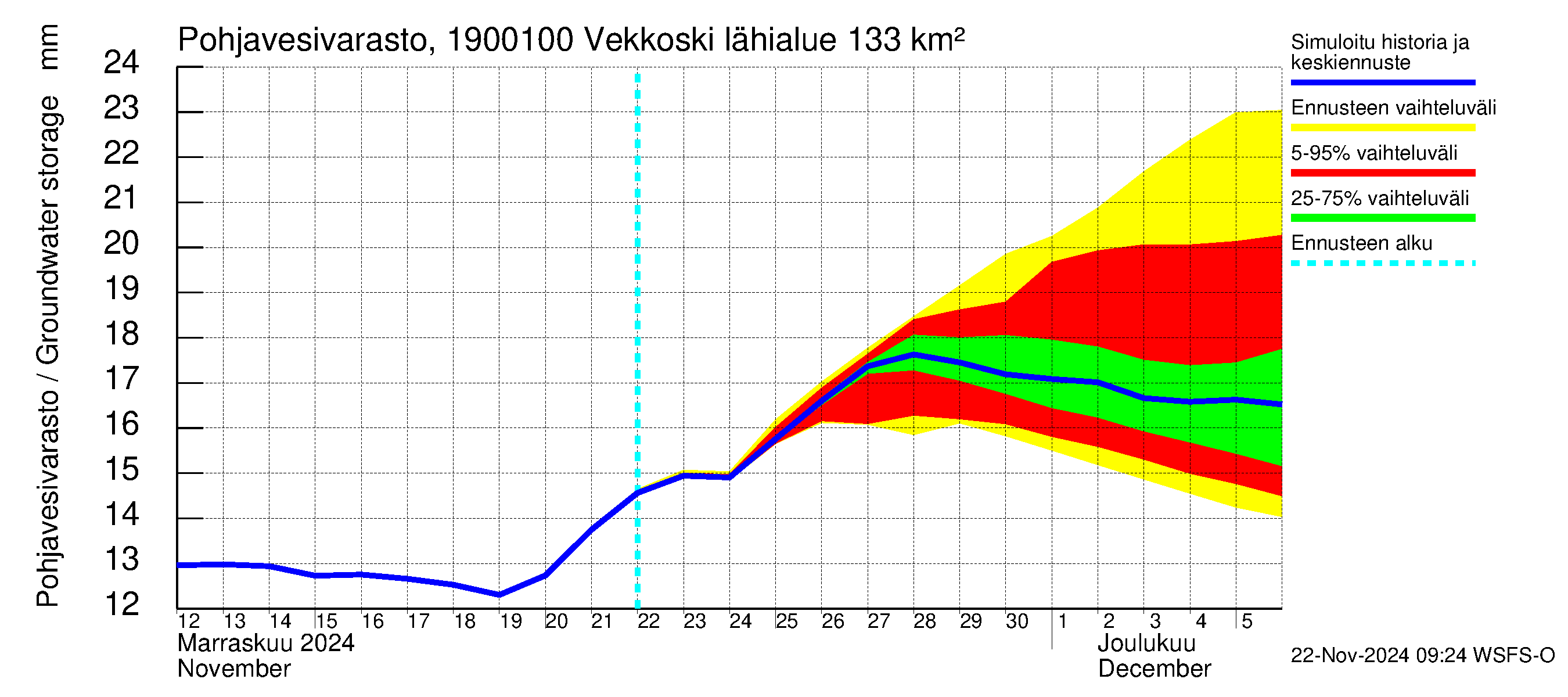 Mustijoen vesistöalue - Vekkoski: Pohjavesivarasto