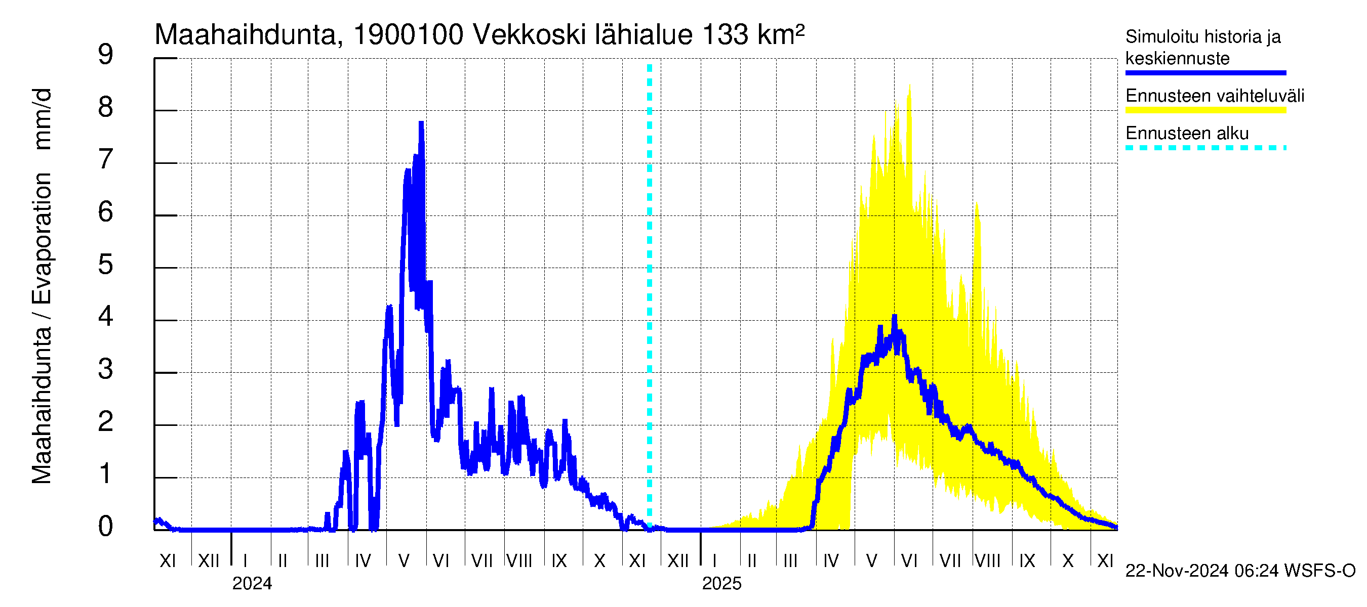 Mustijoen vesistöalue - Vekkoski: Haihdunta maa-alueelta