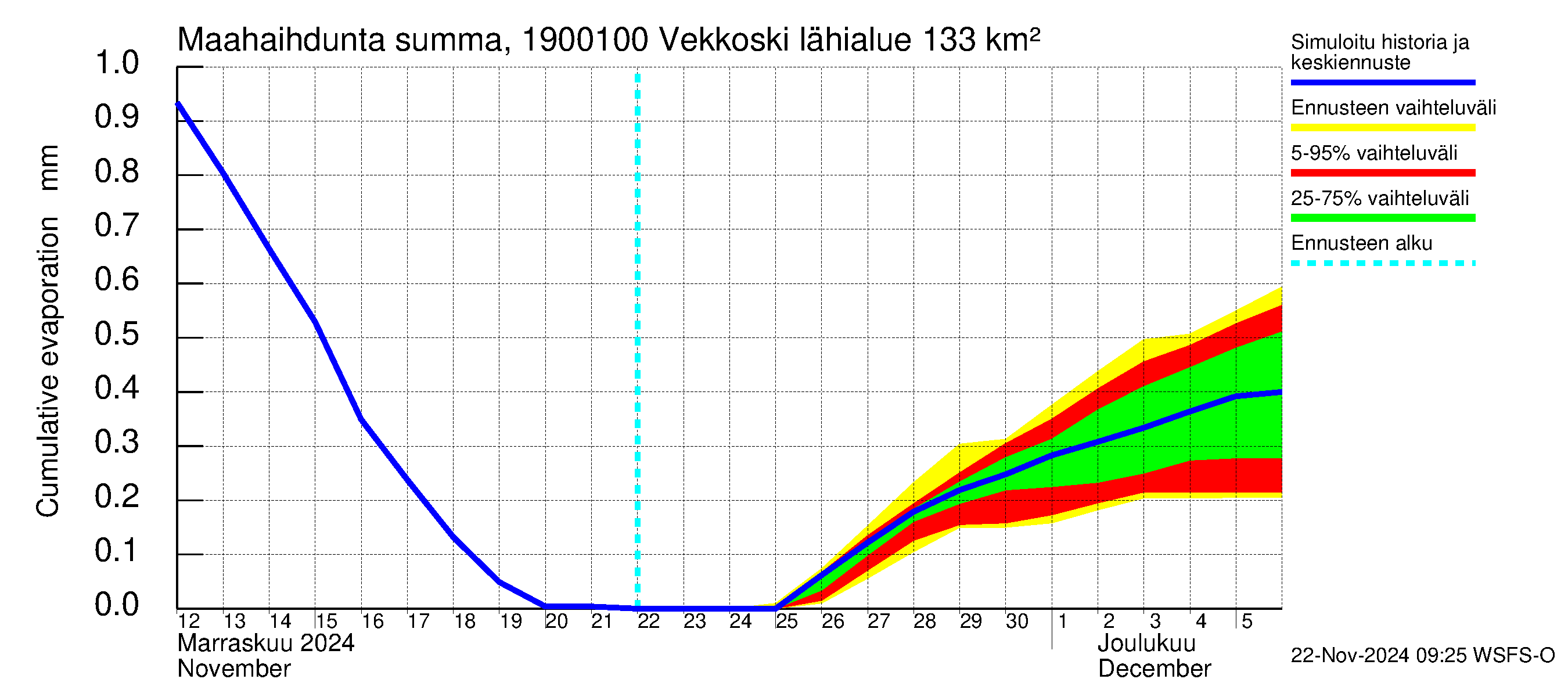 Mustijoen vesistöalue - Vekkoski: Haihdunta maa-alueelta - summa