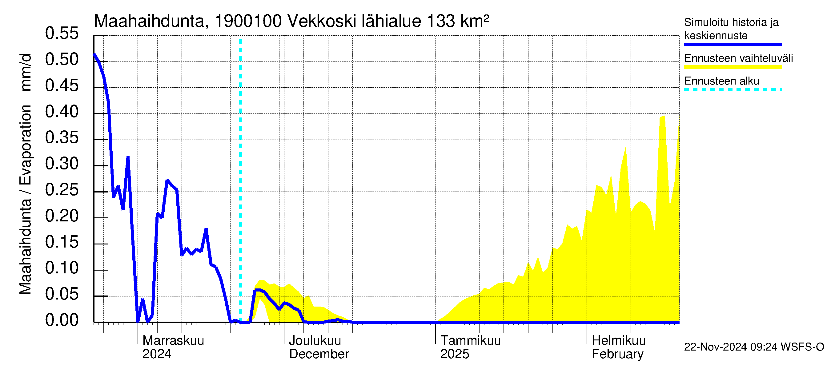 Mustijoen vesistöalue - Vekkoski: Haihdunta maa-alueelta