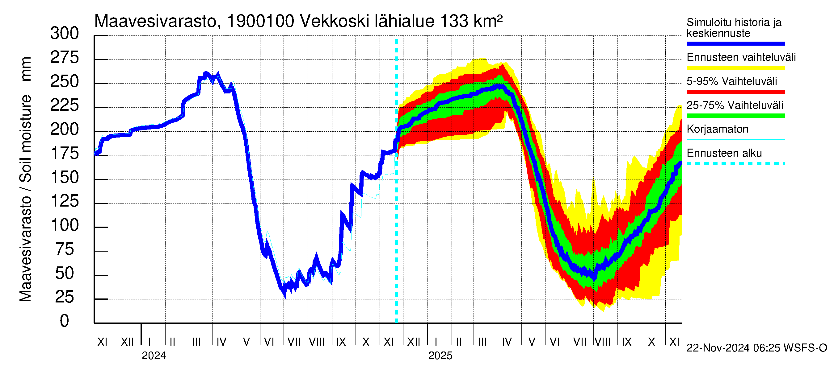 Mustijoen vesistöalue - Vekkoski: Maavesivarasto