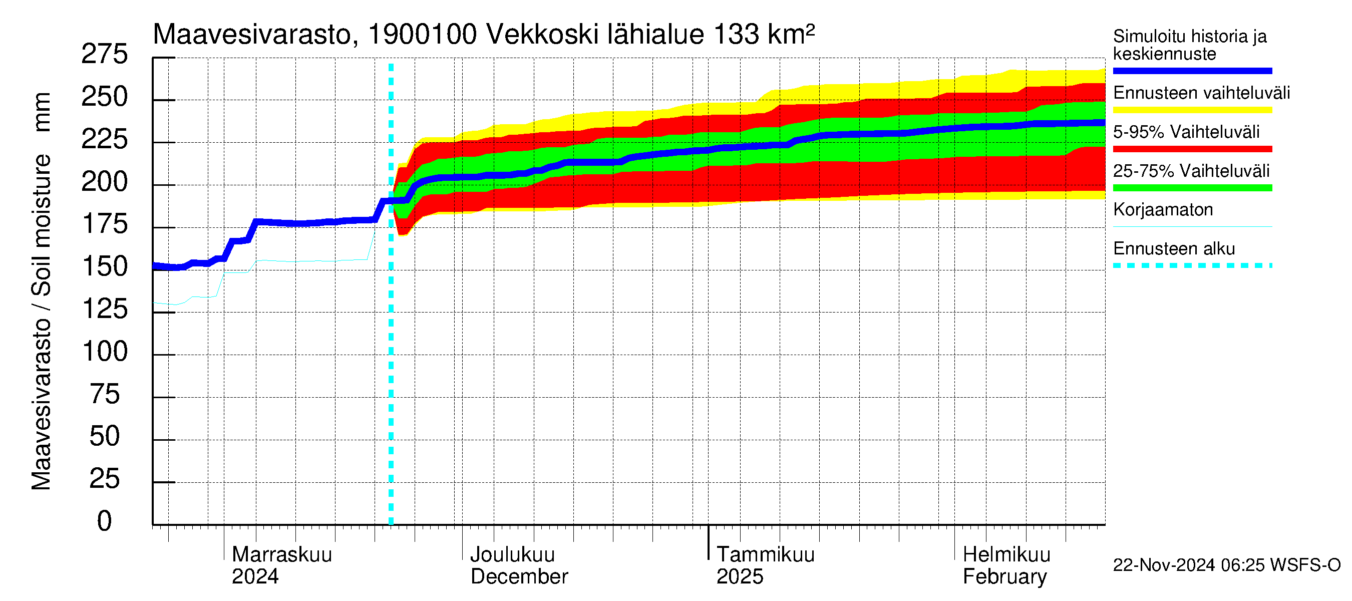 Mustijoen vesistöalue - Vekkoski: Maavesivarasto