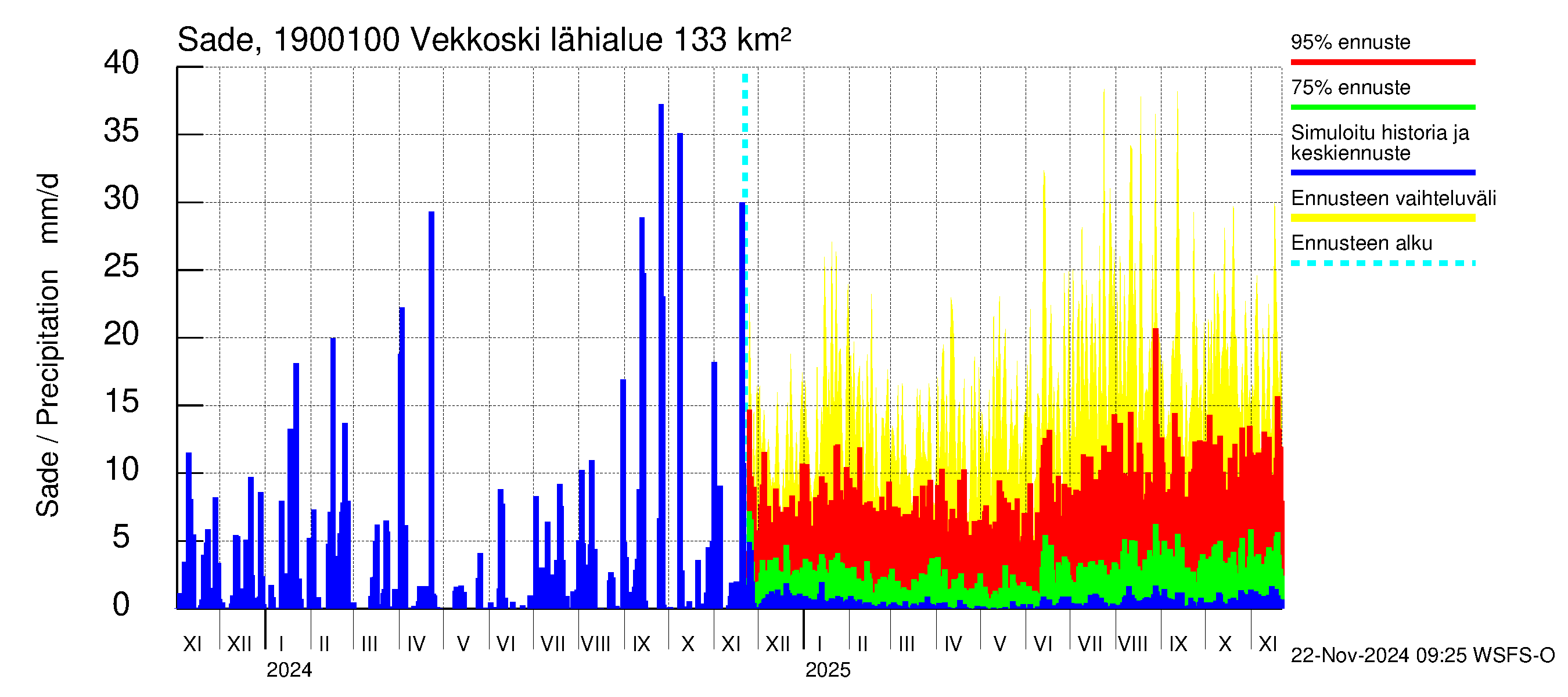 Mustijoen vesistöalue - Vekkoski: Sade