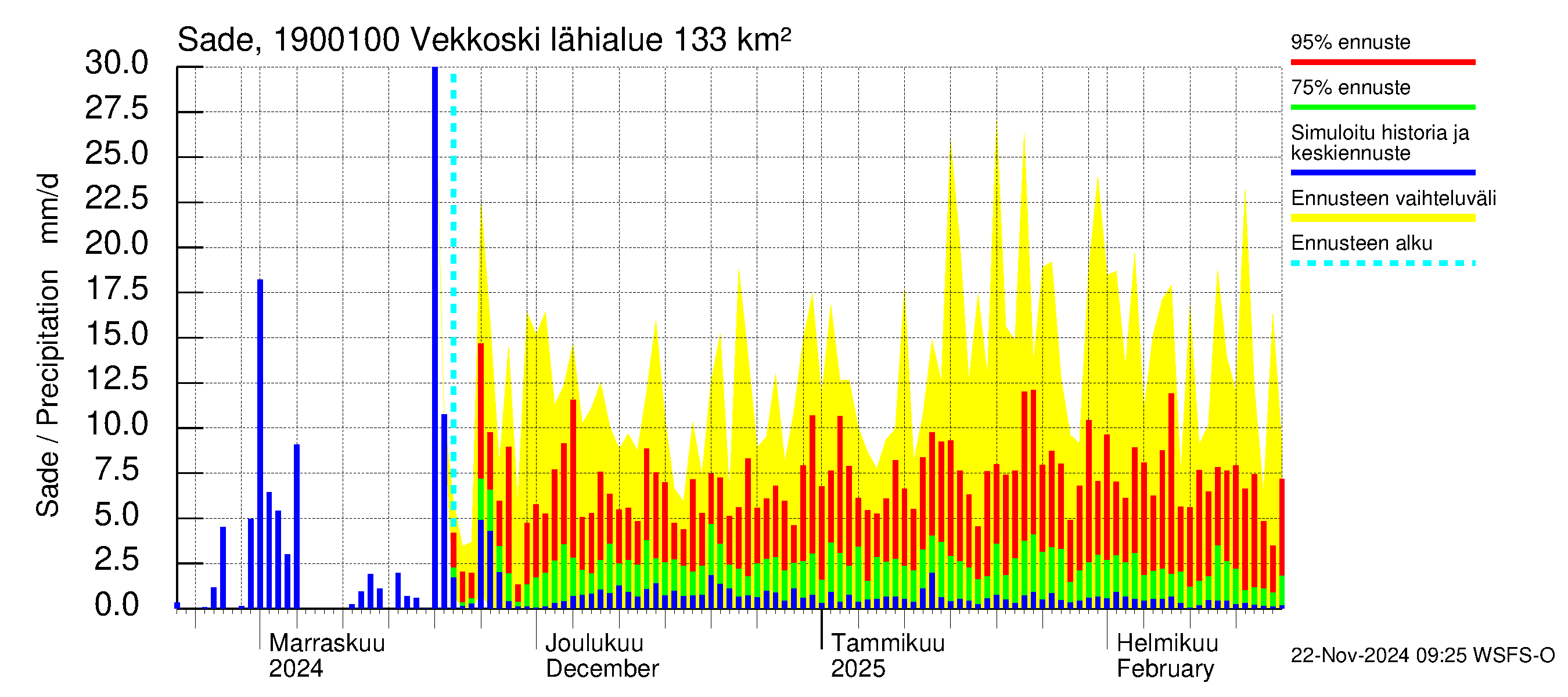 Mustijoen vesistöalue - Vekkoski: Sade