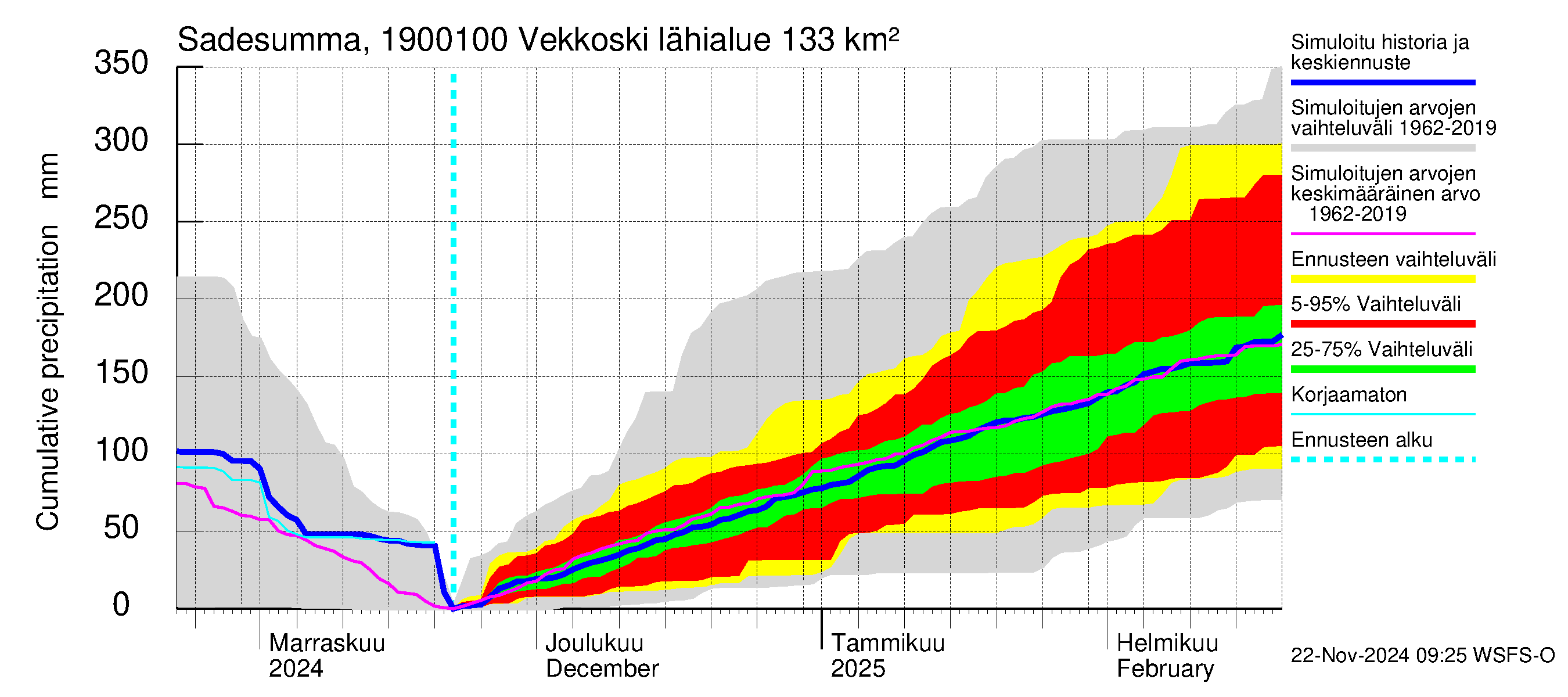 Mustijoen vesistöalue - Vekkoski: Sade - summa