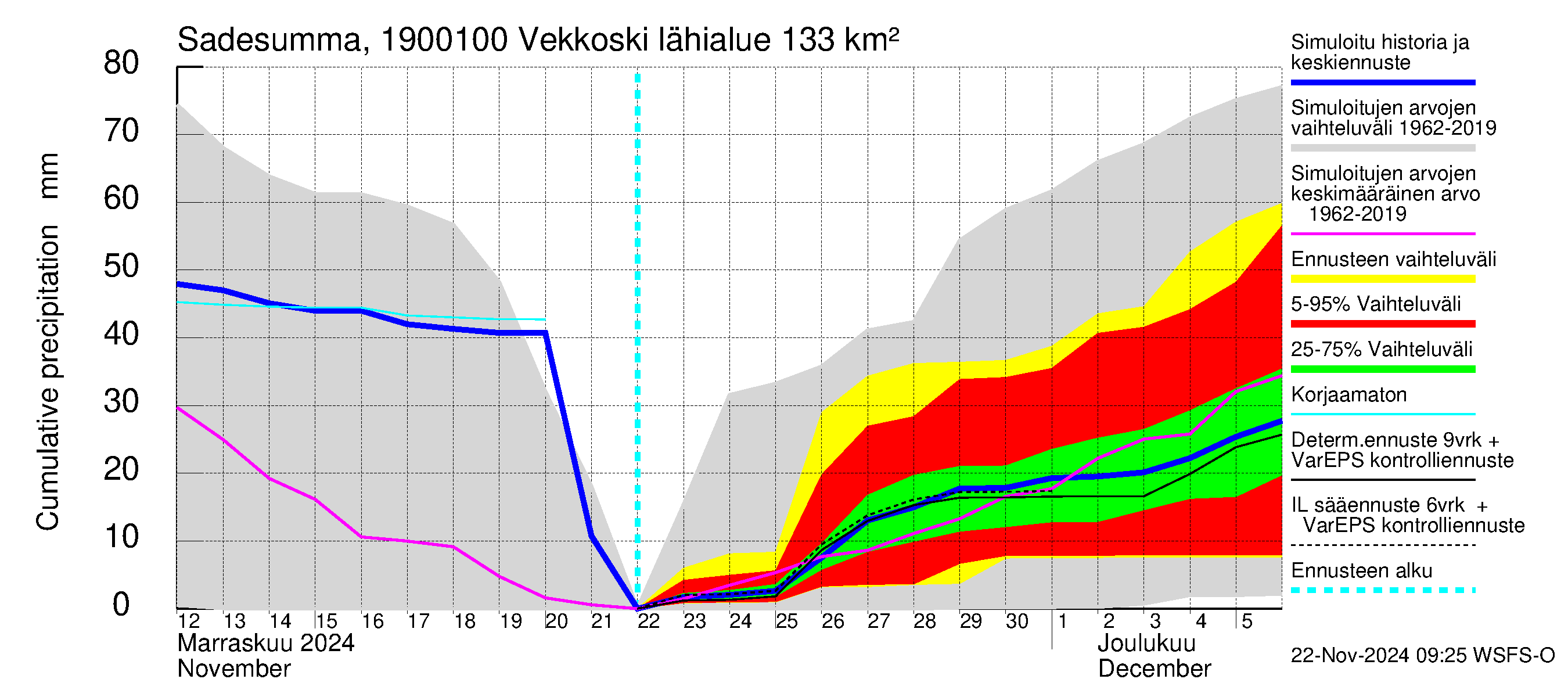 Mustijoen vesistöalue - Vekkoski: Sade - summa