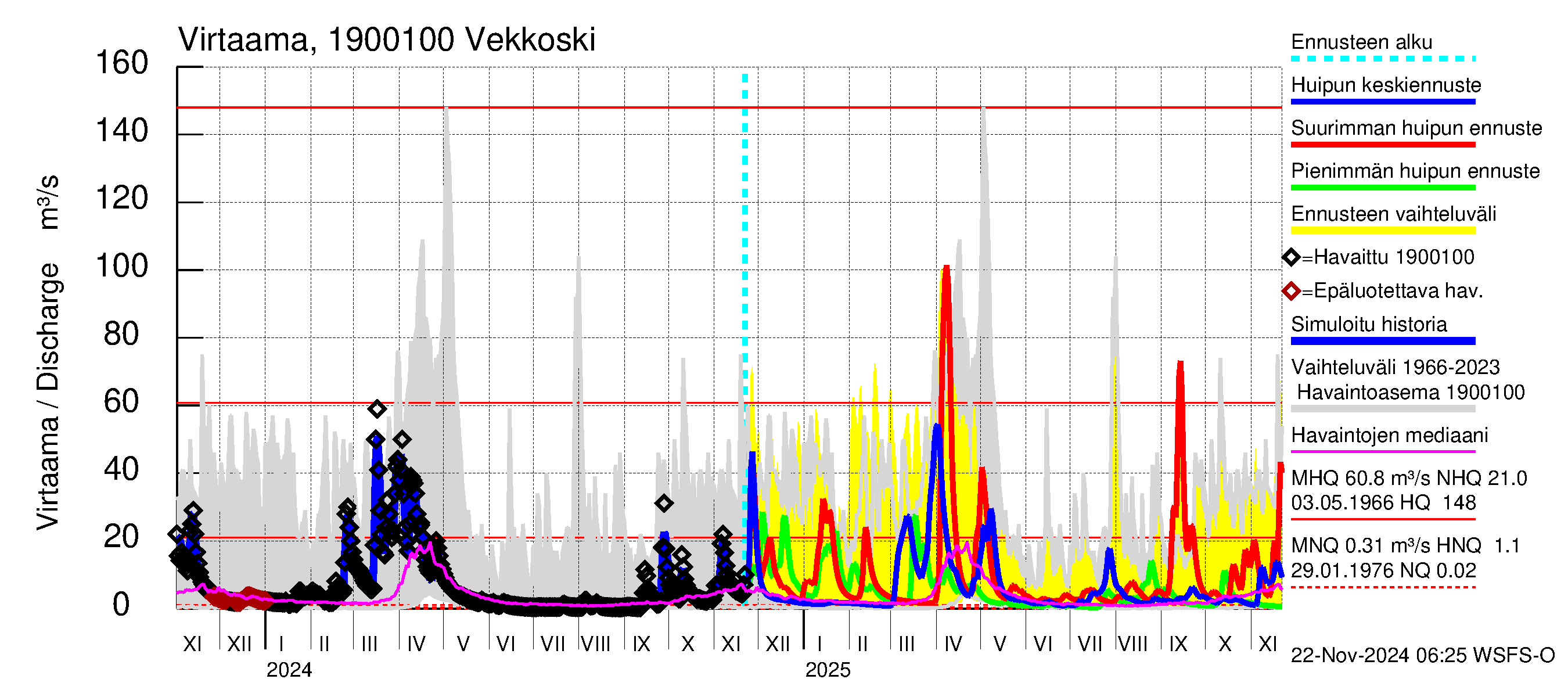 Mustijoen vesistöalue - Vekkoski: Virtaama / juoksutus - huippujen keski- ja ääriennusteet