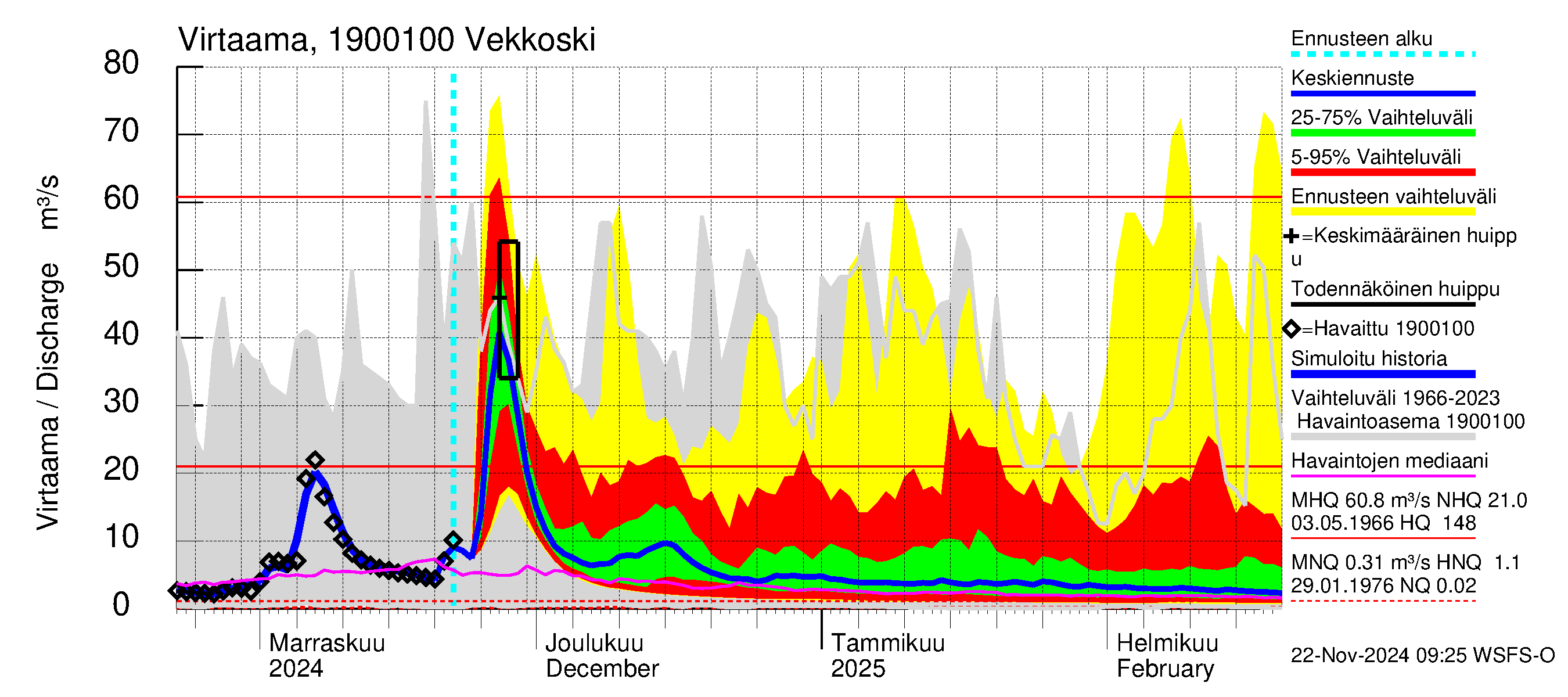 Mustijoen vesistöalue - Vekkoski: Virtaama / juoksutus - jakaumaennuste