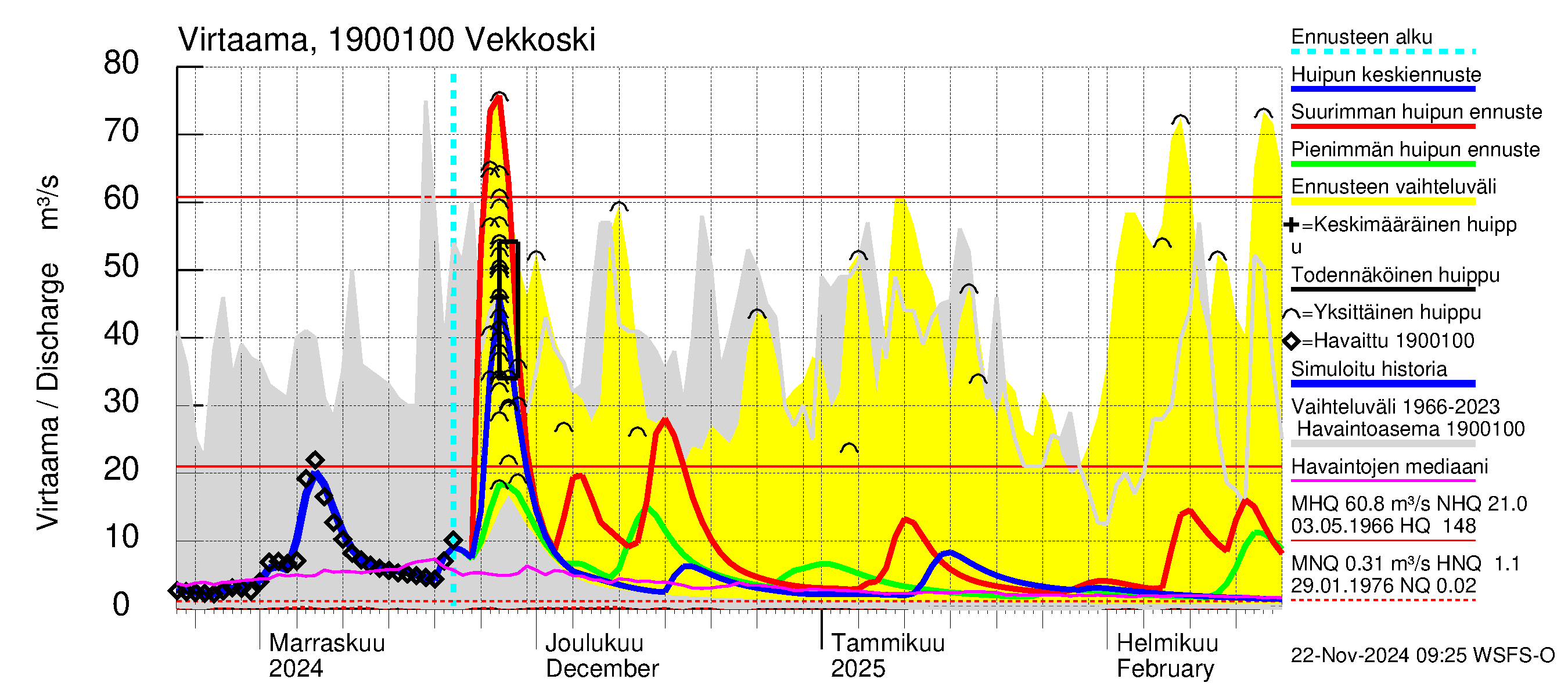 Mustijoen vesistöalue - Vekkoski: Virtaama / juoksutus - huippujen keski- ja ääriennusteet