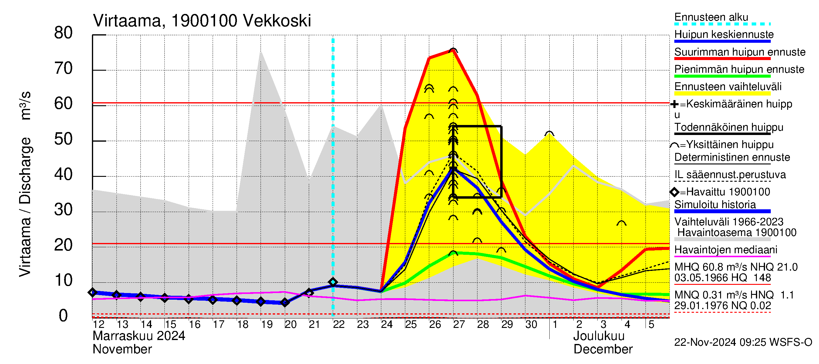 Mustijoen vesistöalue - Vekkoski: Virtaama / juoksutus - huippujen keski- ja ääriennusteet
