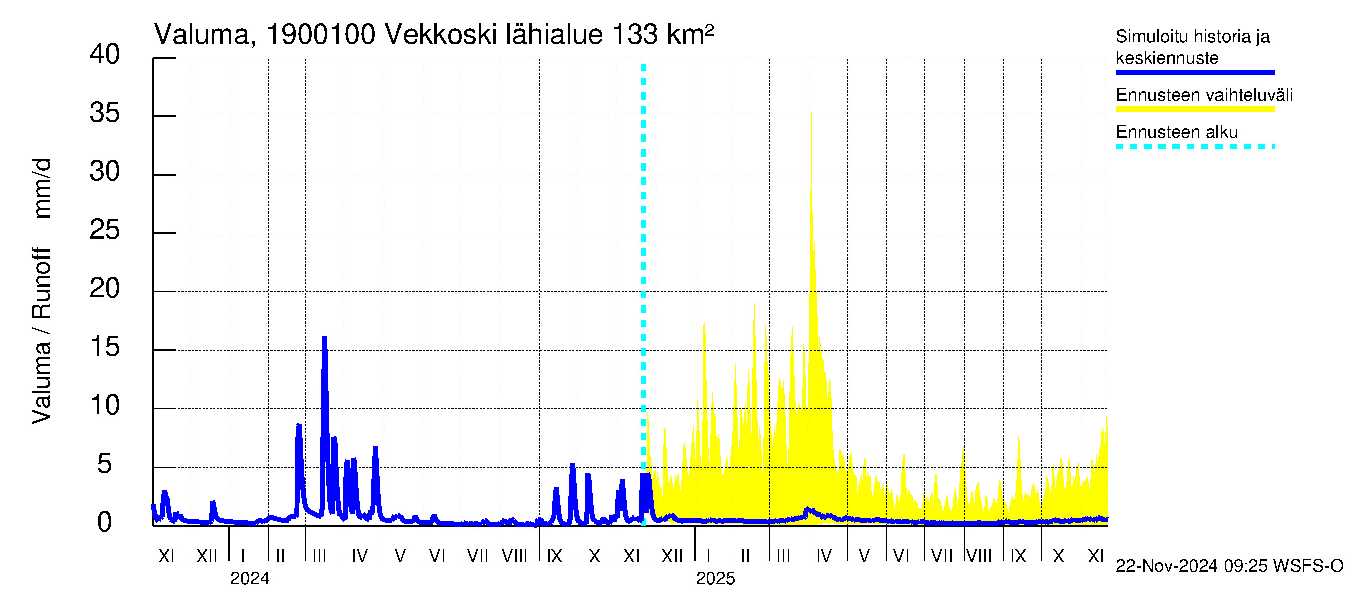 Mustijoen vesistöalue - Vekkoski: Valuma