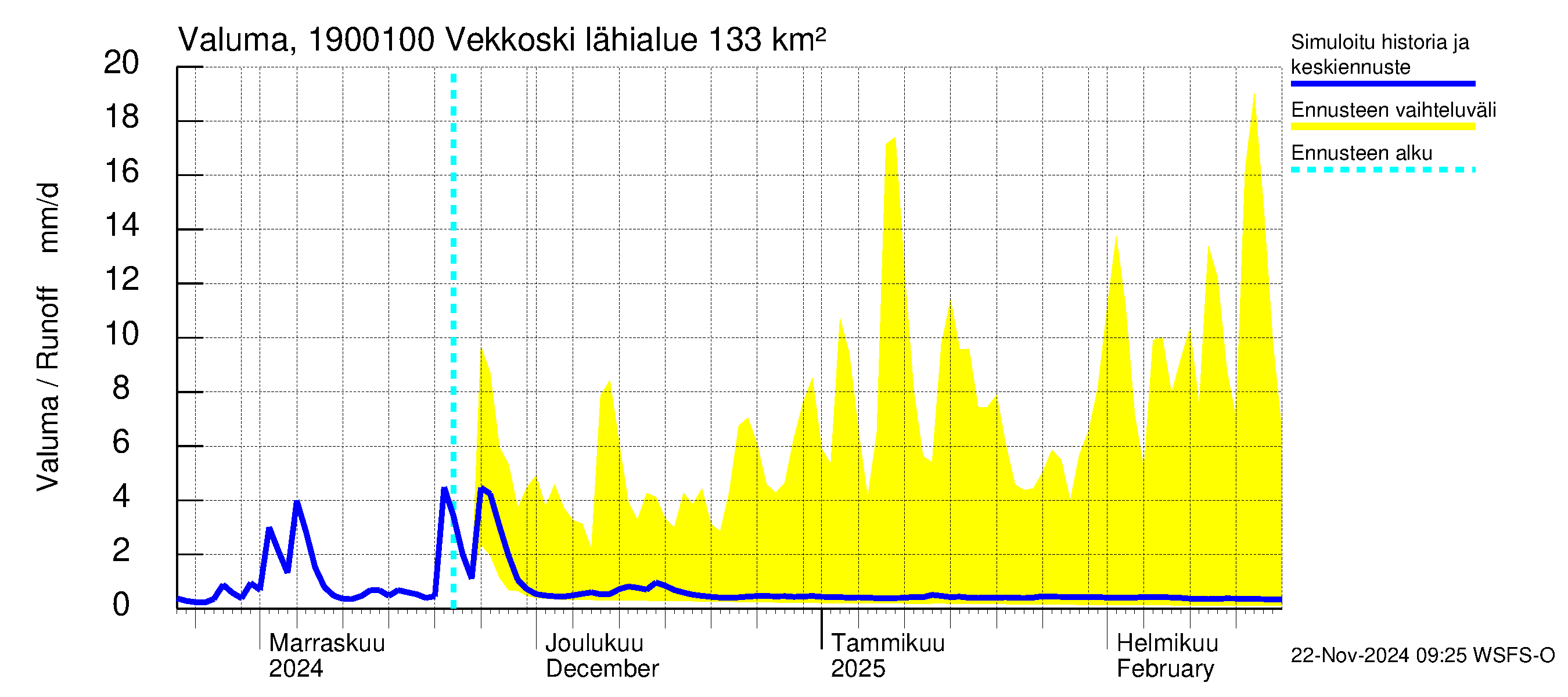 Mustijoen vesistöalue - Vekkoski: Valuma