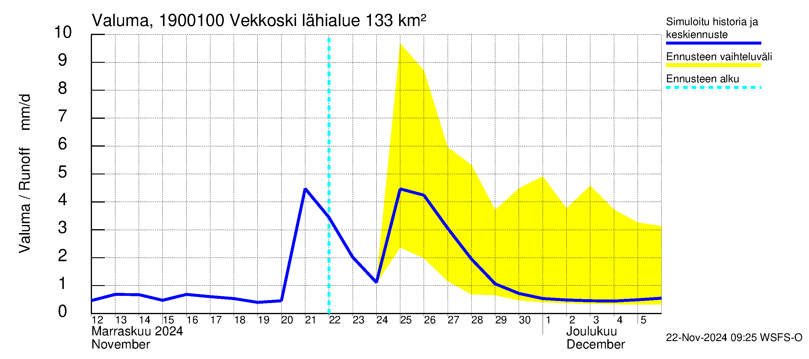 Mustijoen vesistöalue - Vekkoski: Valuma