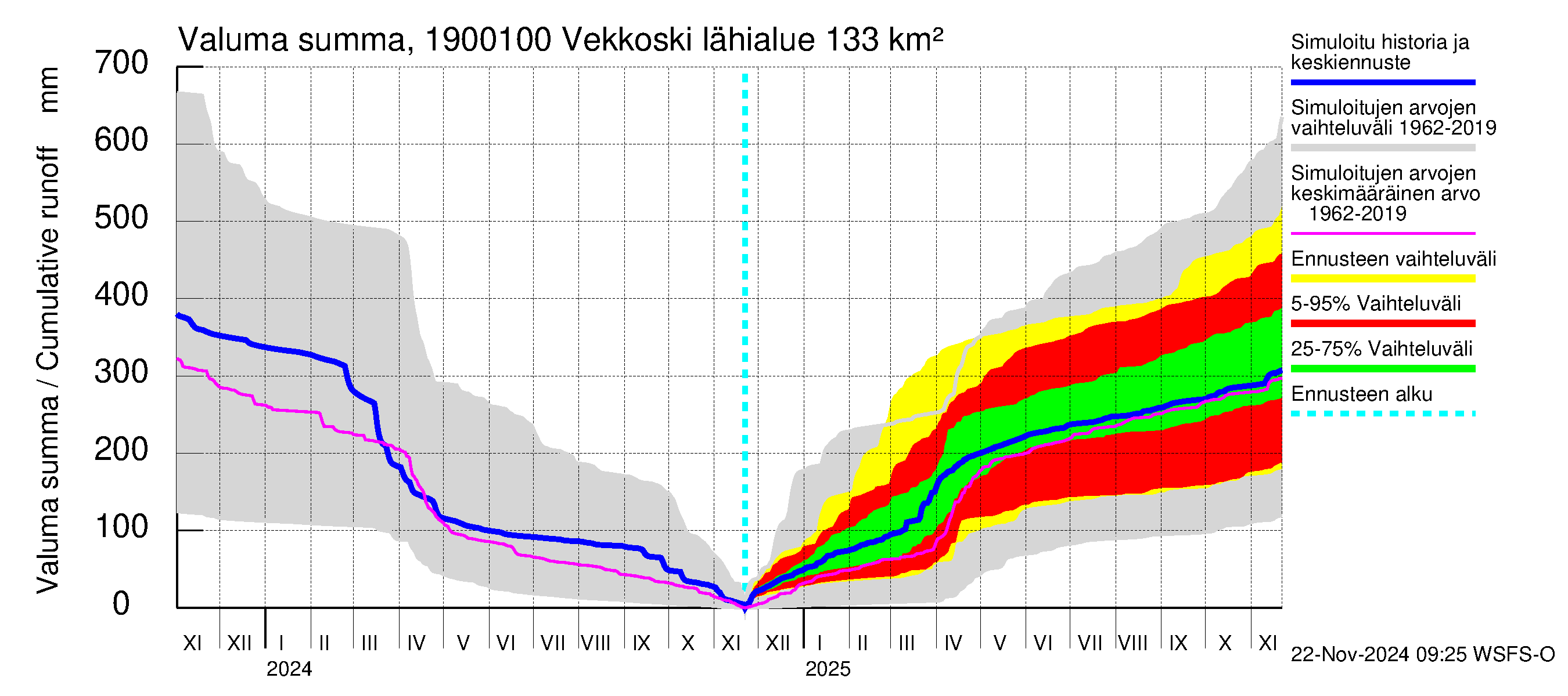 Mustijoen vesistöalue - Vekkoski: Valuma - summa