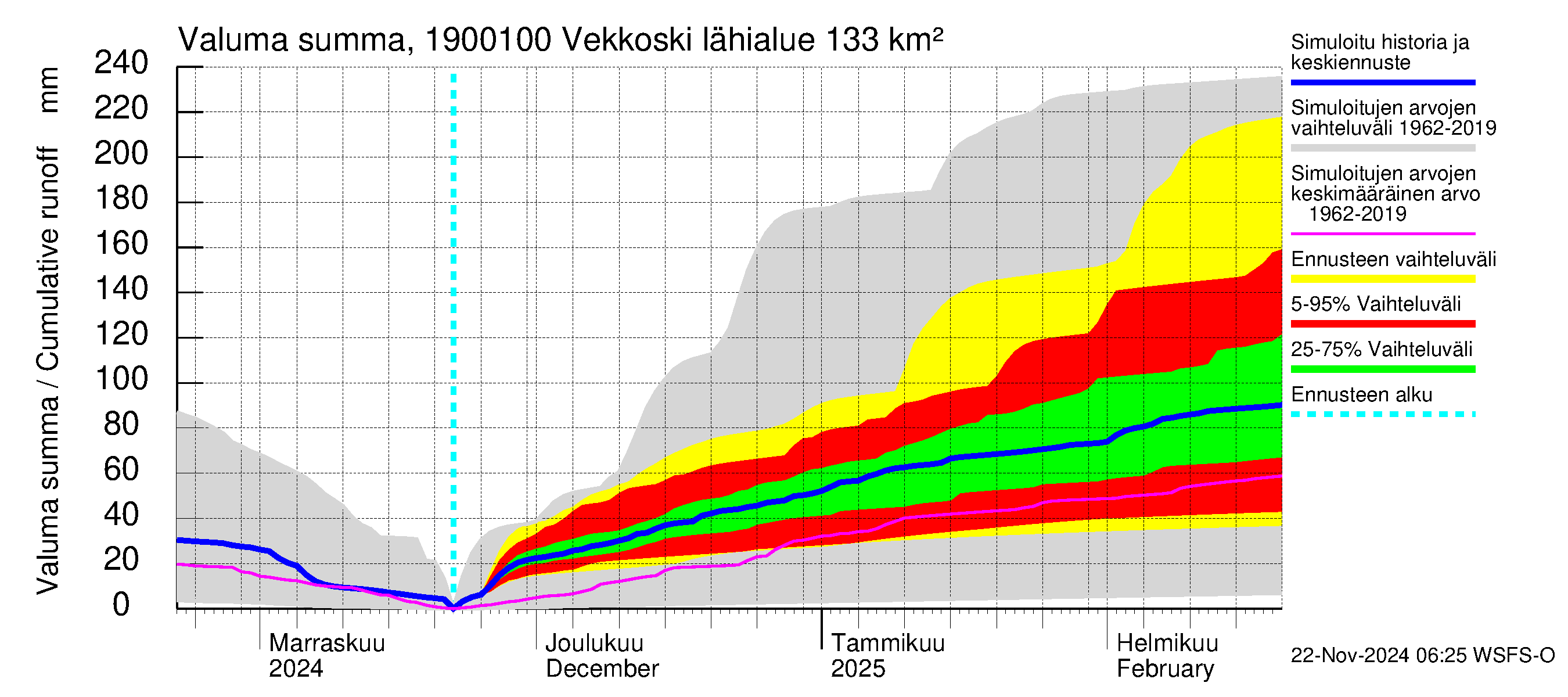 Mustijoen vesistöalue - Vekkoski: Valuma - summa