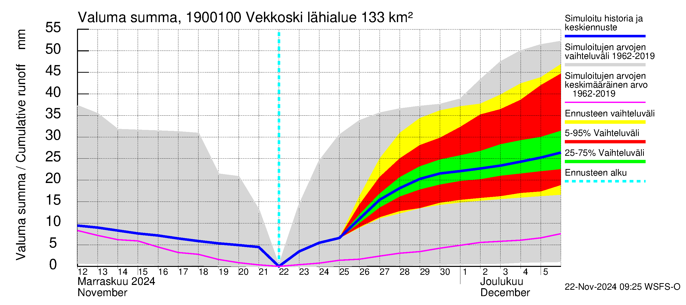 Mustijoen vesistöalue - Vekkoski: Valuma - summa