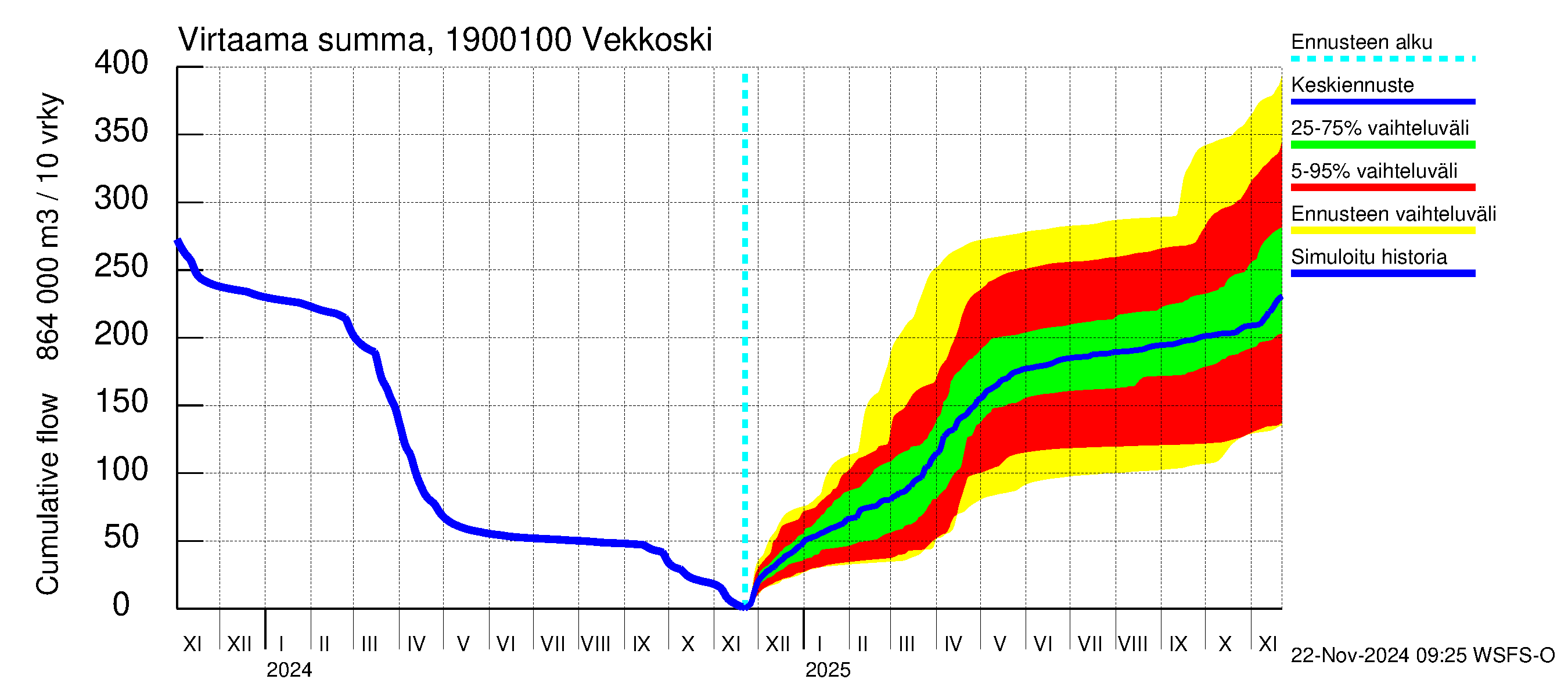 Mustijoen vesistöalue - Vekkoski: Virtaama / juoksutus - summa