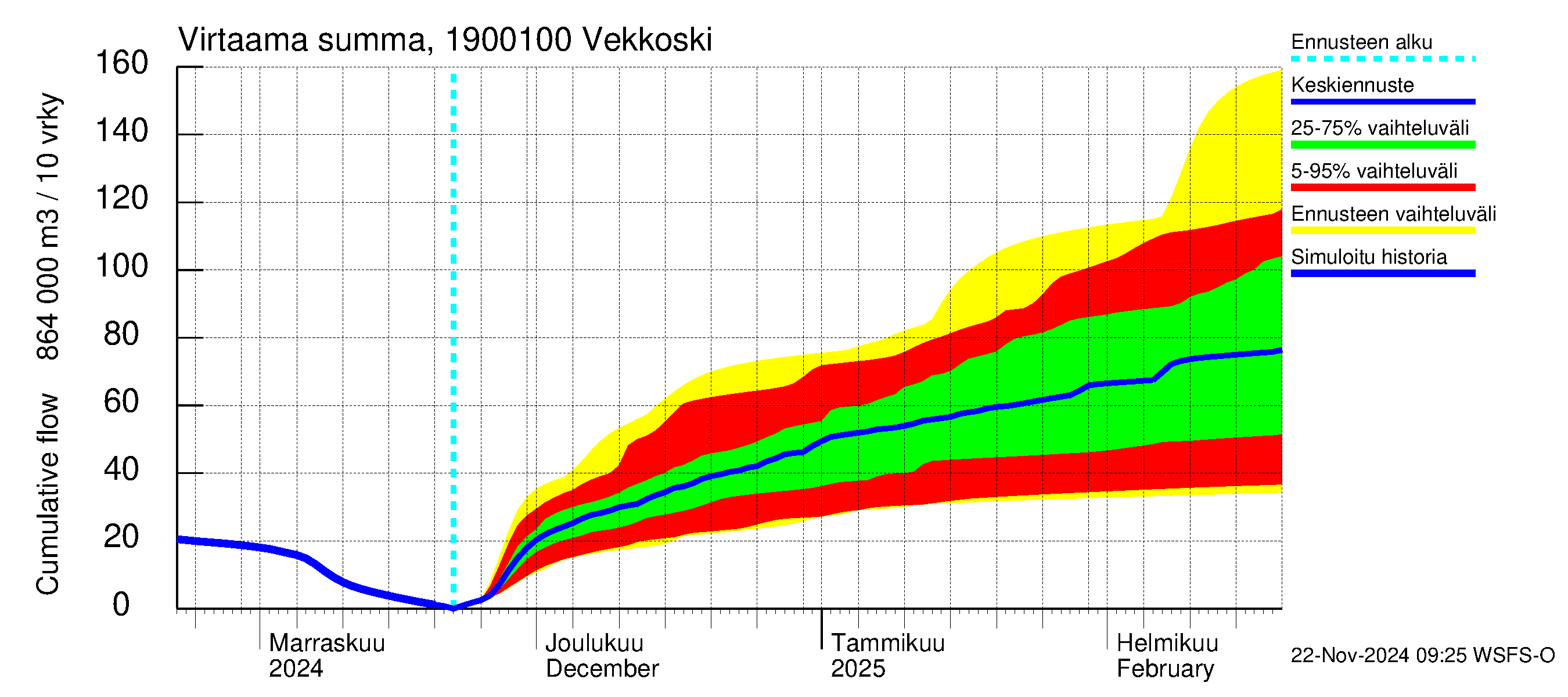 Mustijoen vesistöalue - Vekkoski: Virtaama / juoksutus - summa