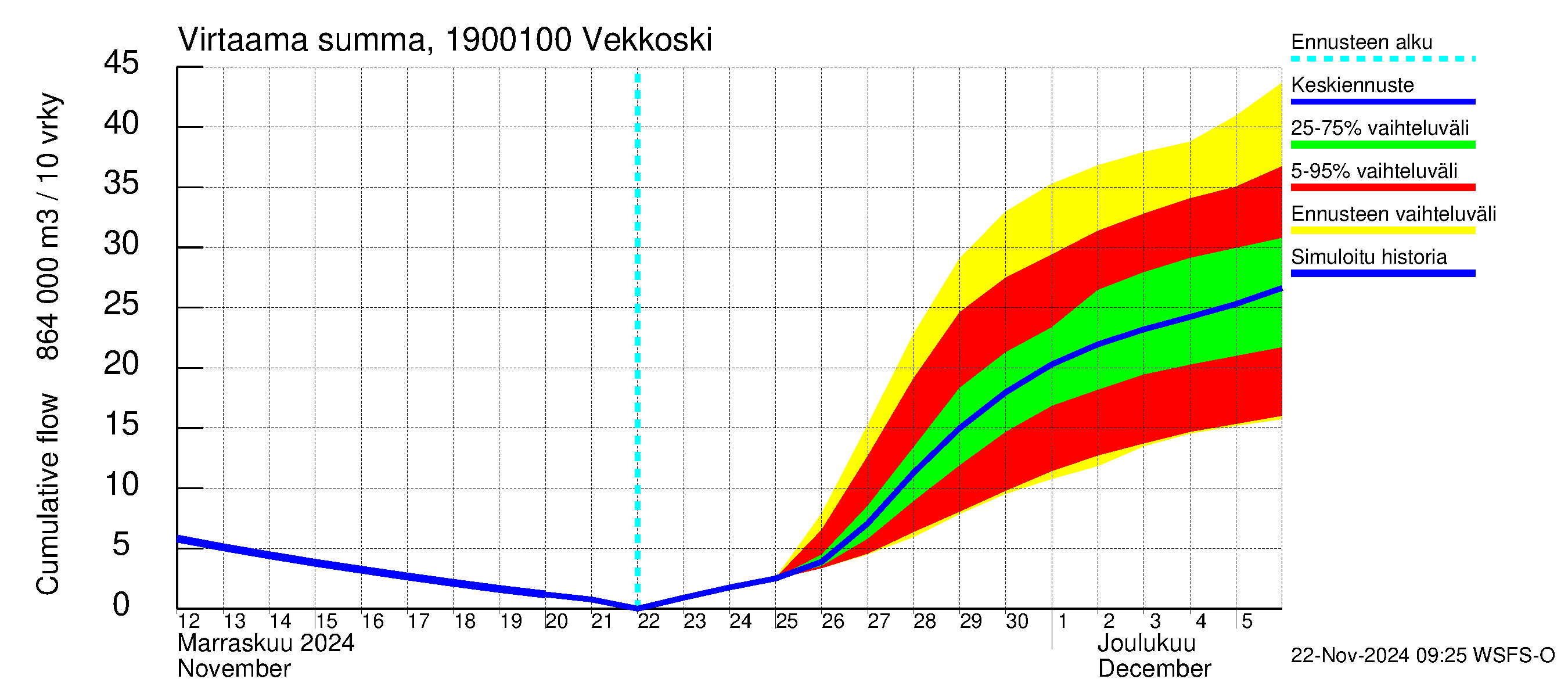 Mustijoen vesistöalue - Vekkoski: Virtaama / juoksutus - summa