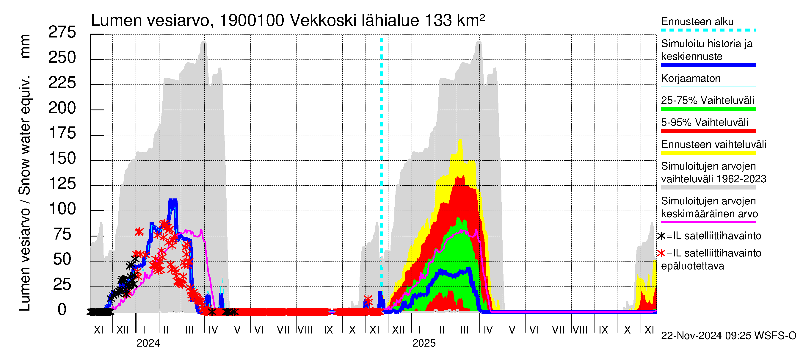 Mustijoen vesistöalue - Vekkoski: Lumen vesiarvo