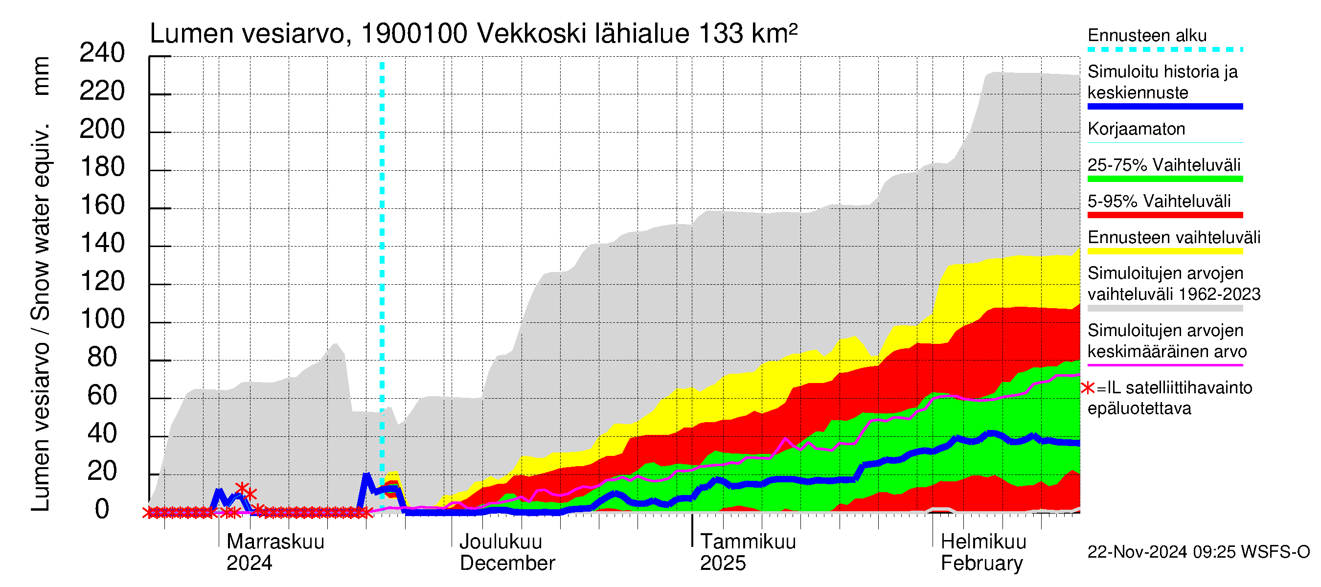 Mustijoen vesistöalue - Vekkoski: Lumen vesiarvo