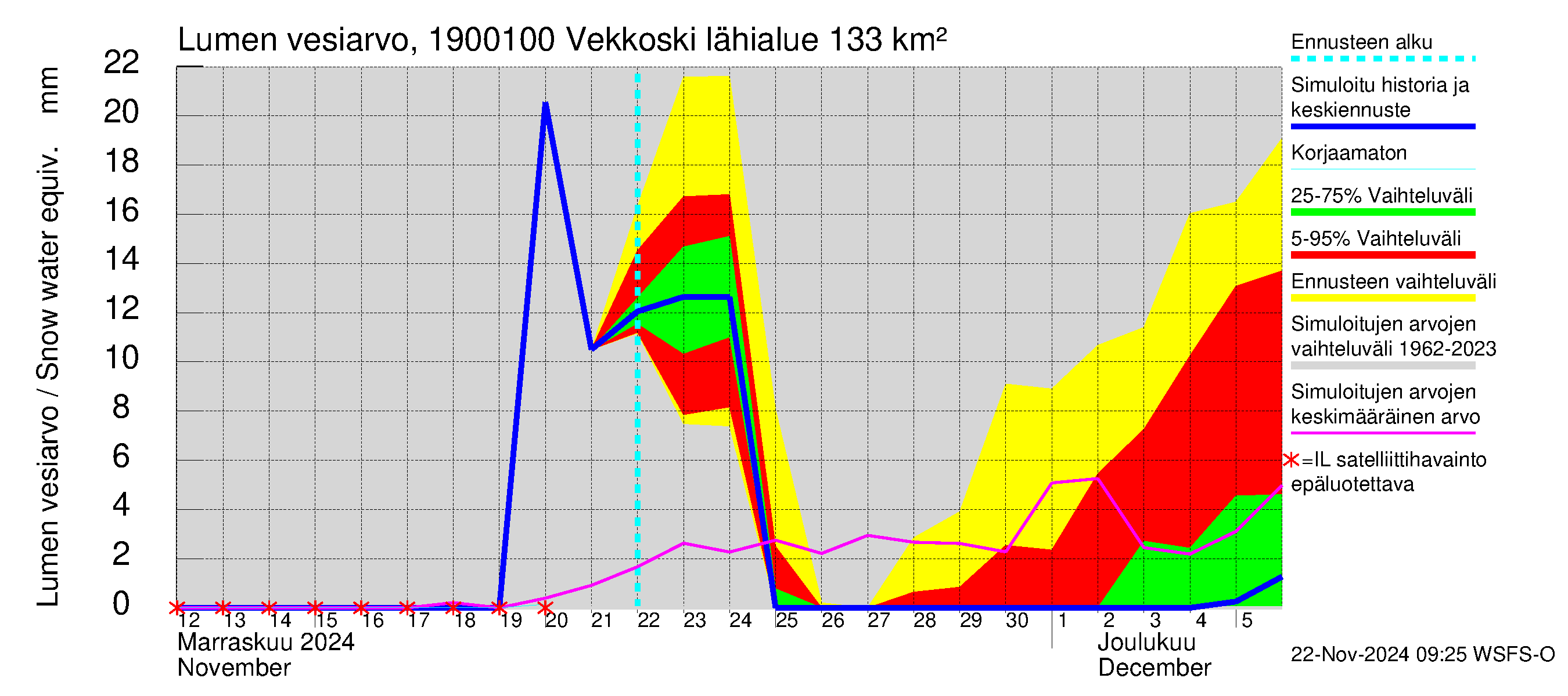 Mustijoen vesistöalue - Vekkoski: Lumen vesiarvo