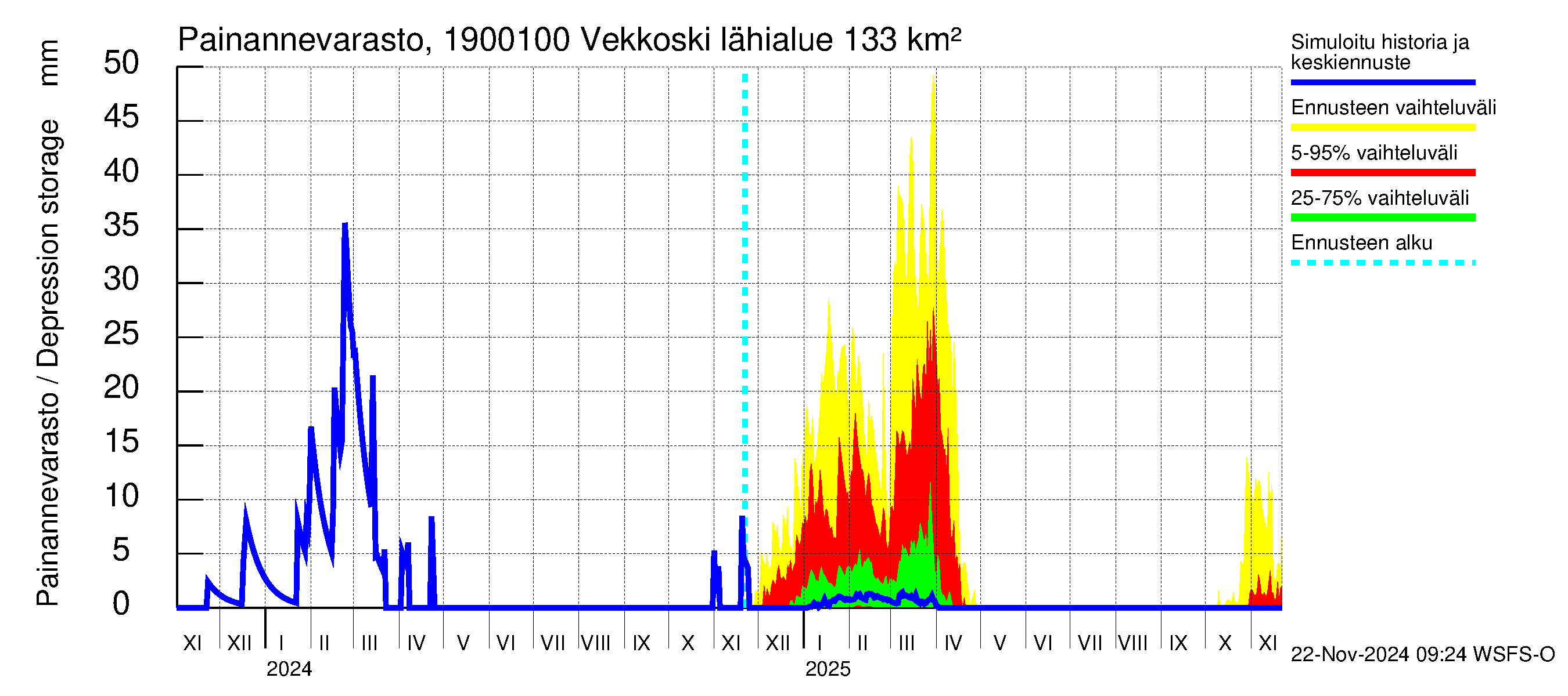 Mustijoen vesistöalue - Vekkoski: Painannevarasto