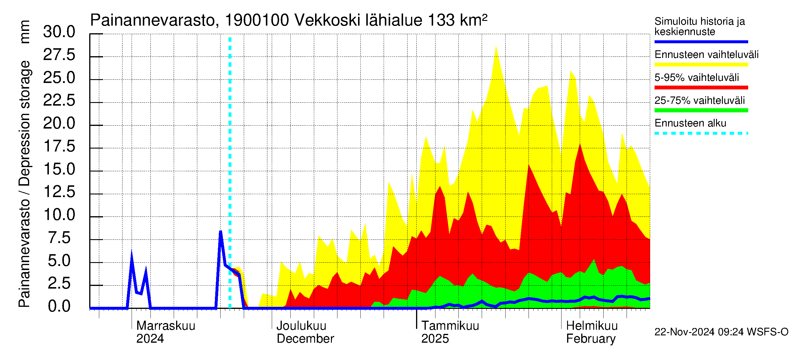 Mustijoen vesistöalue - Vekkoski: Painannevarasto