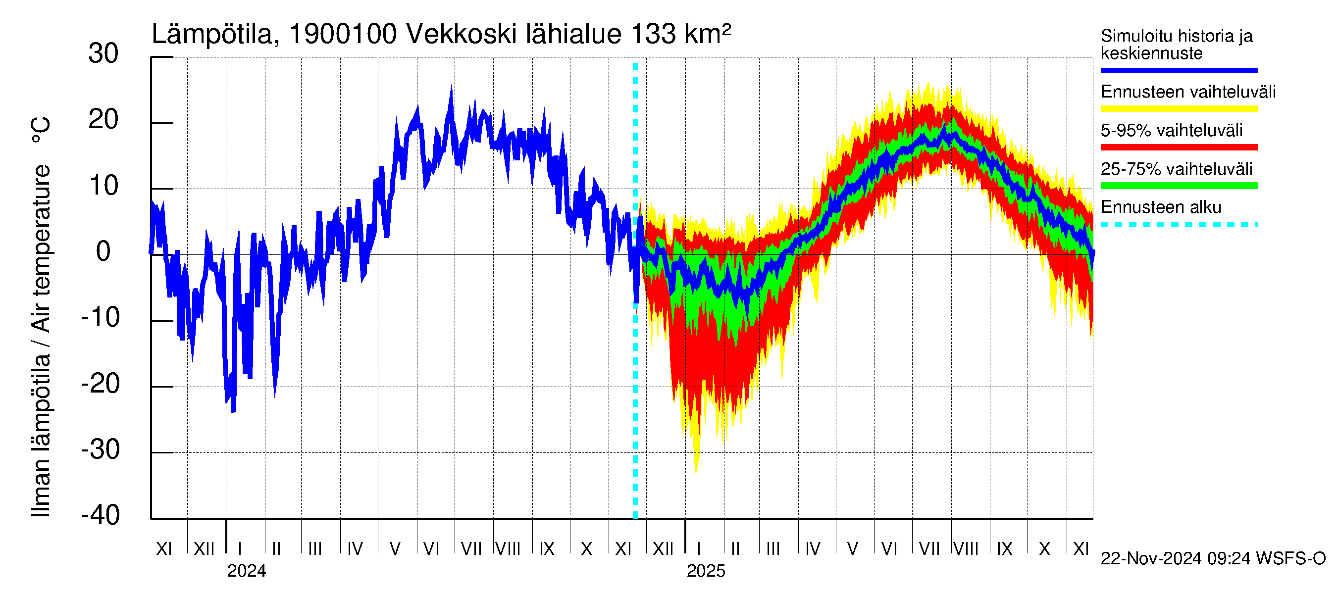 Mustijoen vesistöalue - Vekkoski: Ilman lämpötila