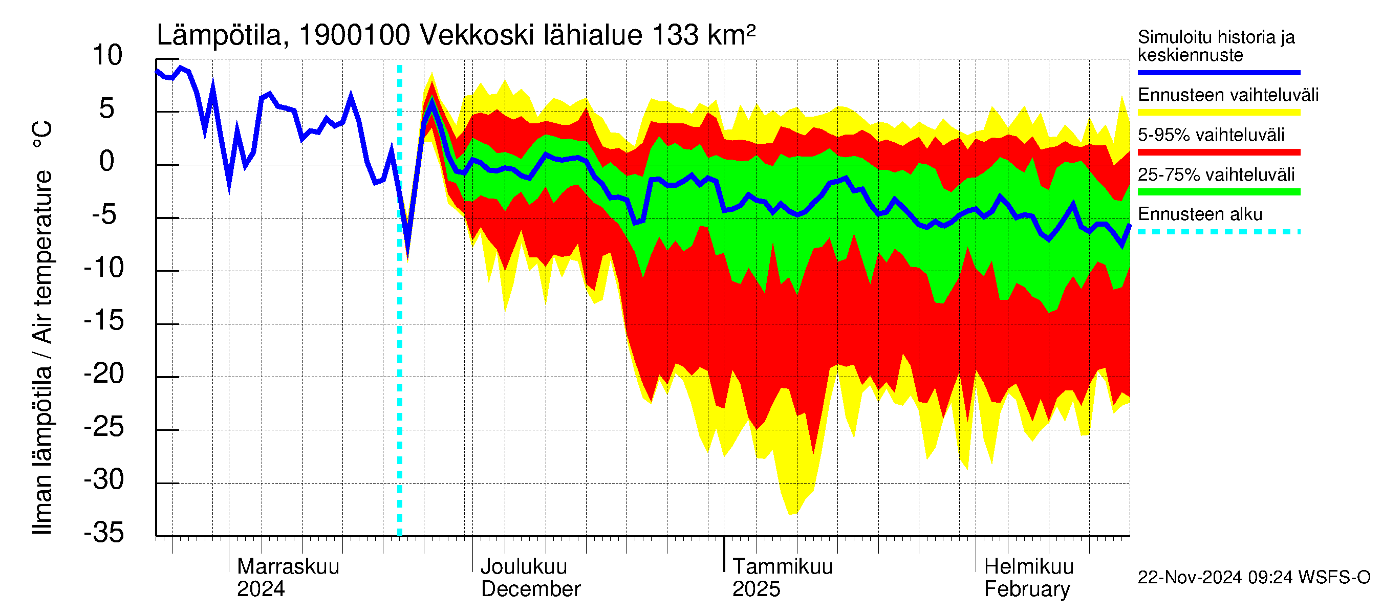 Mustijoen vesistöalue - Vekkoski: Ilman lämpötila