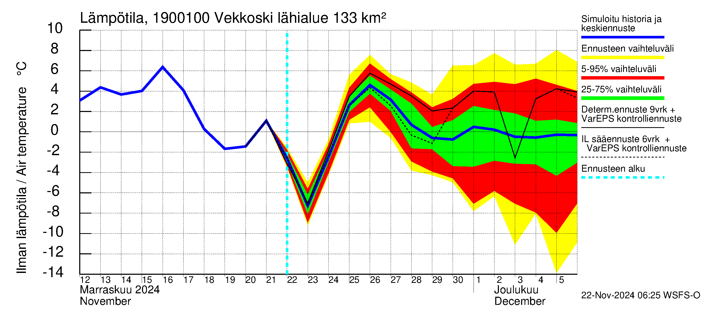 Mustijoen vesistöalue - Vekkoski: Ilman lämpötila