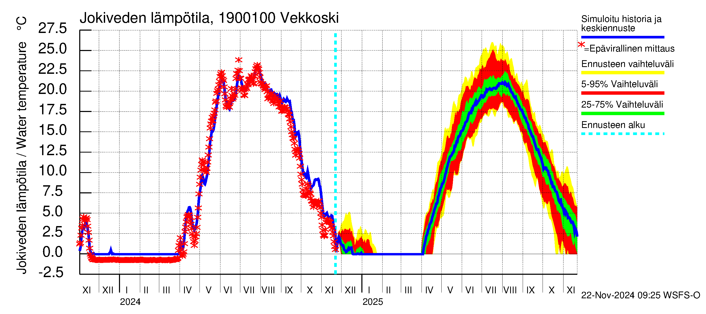 Mustijoen vesistöalue - Vekkoski: Jokiveden lämpötila