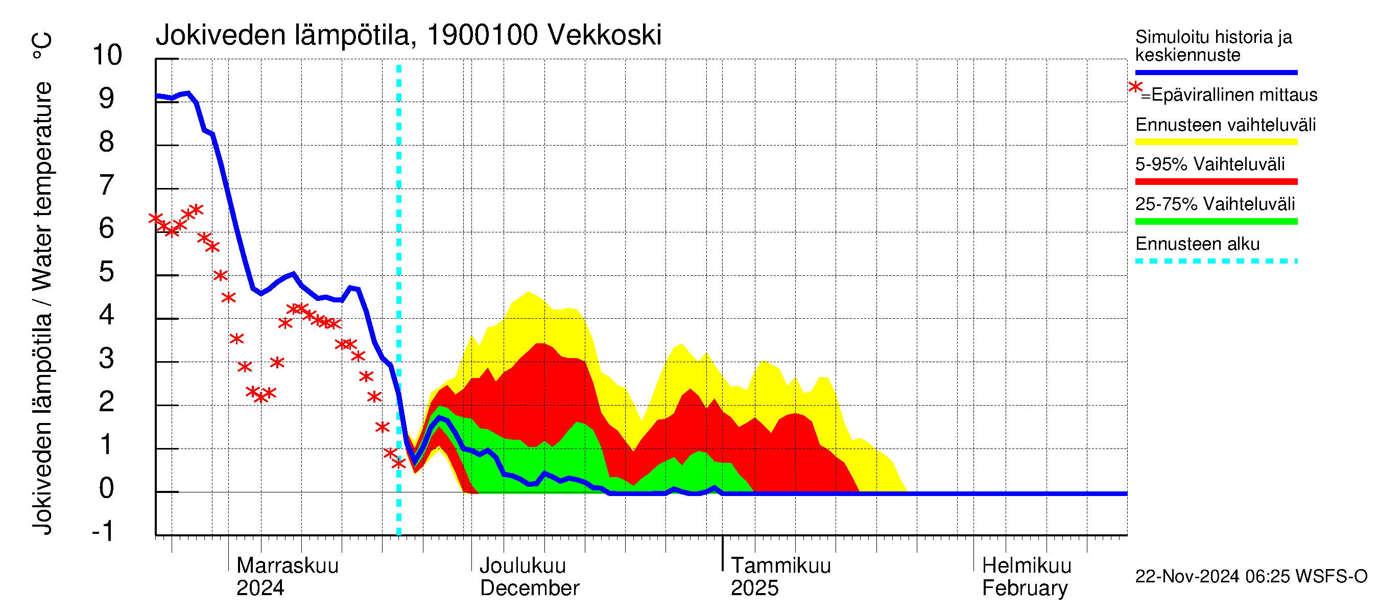 Mustijoen vesistöalue - Vekkoski: Jokiveden lämpötila