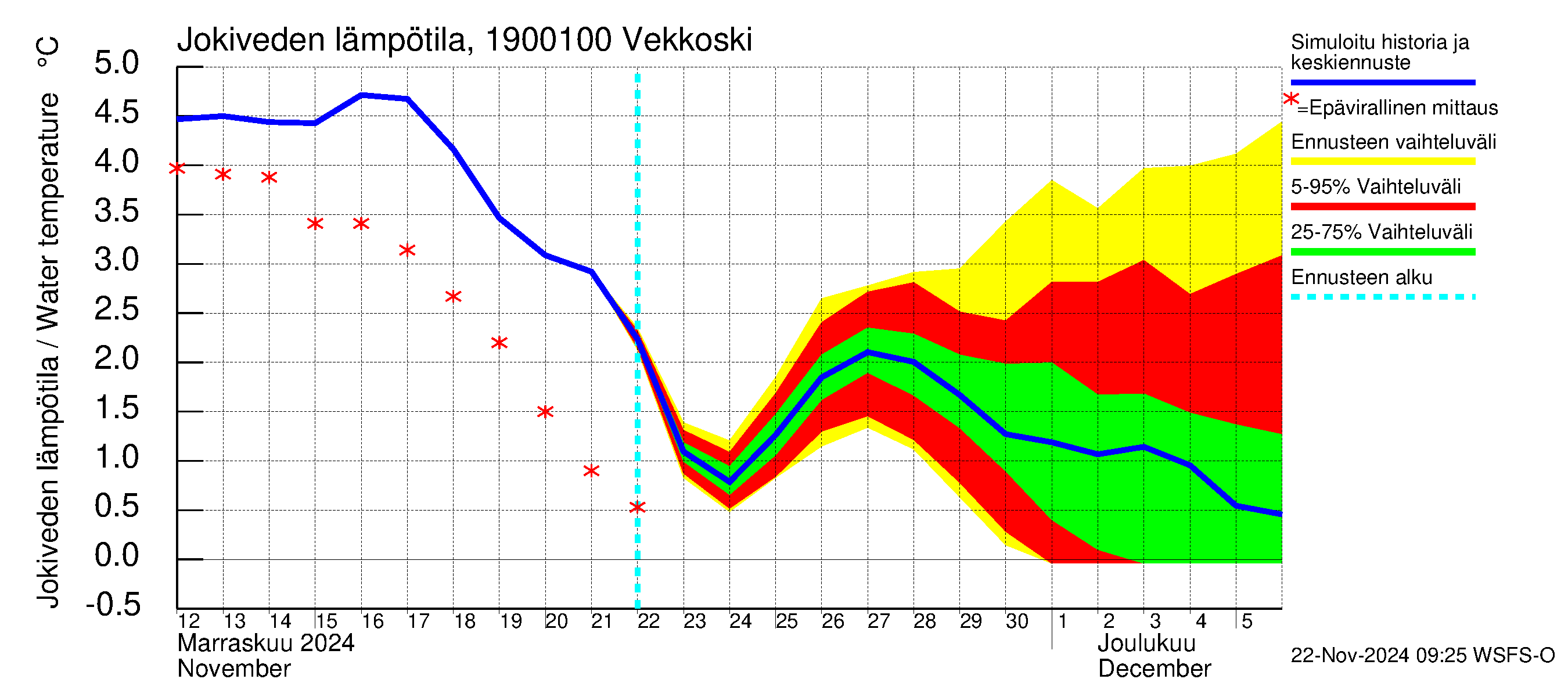 Mustijoen vesistöalue - Vekkoski: Jokiveden lämpötila