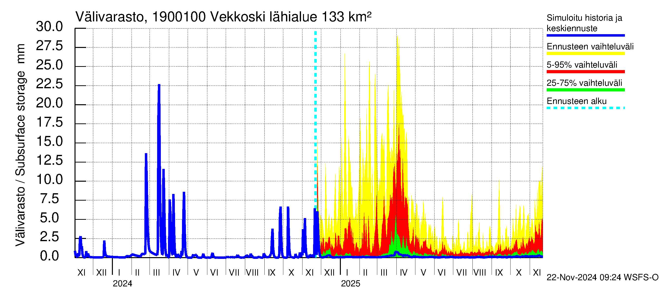 Mustijoen vesistöalue - Vekkoski: Välivarasto