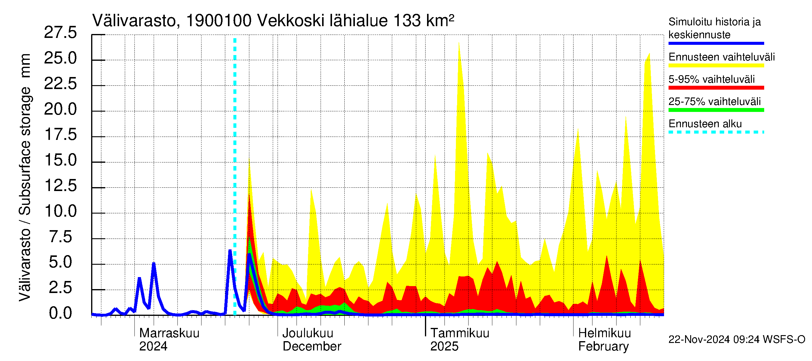 Mustijoen vesistöalue - Vekkoski: Välivarasto