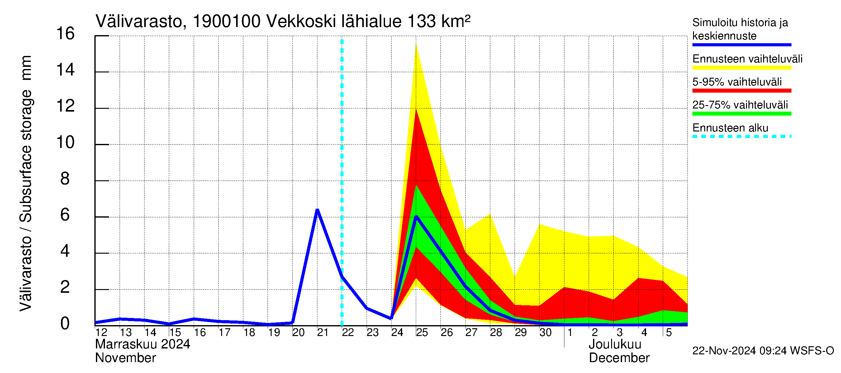 Mustijoen vesistöalue - Vekkoski: Välivarasto