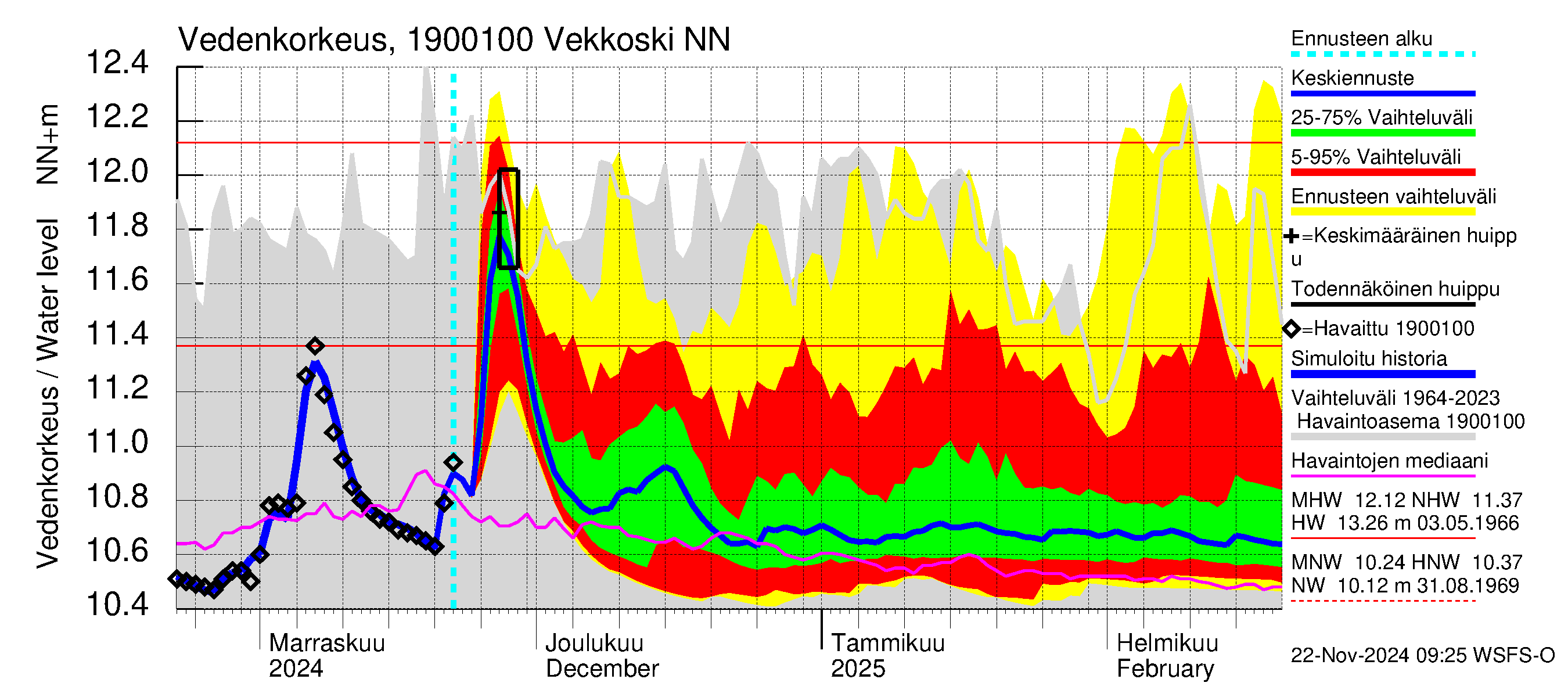 Mustijoen vesistöalue - Vekkoski: Vedenkorkeus - jakaumaennuste